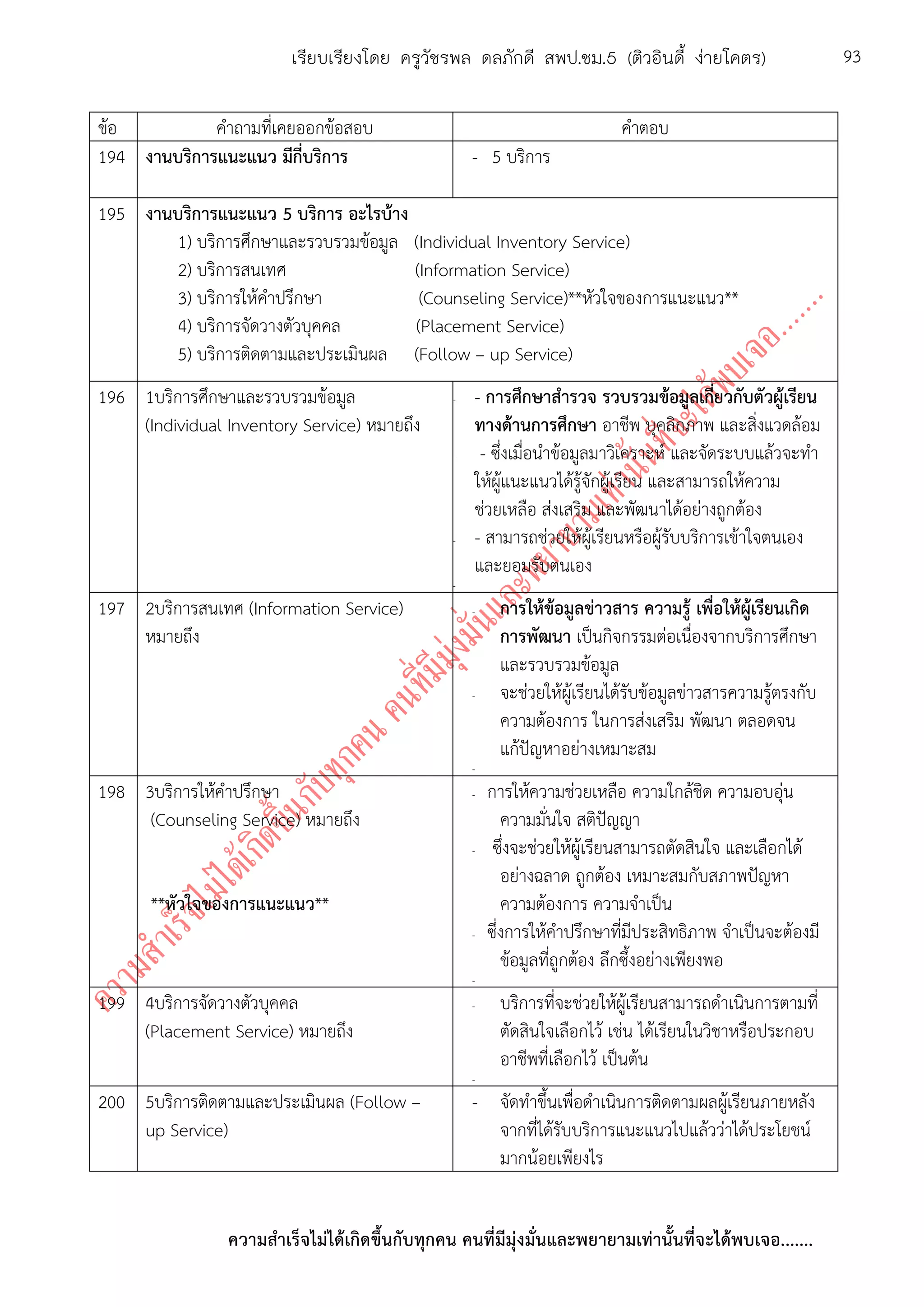 ความสาเร็จไม่ได้เกิดขึ้นกับทุกคน คนที่มีมุ่งมั่นและพยายามเท่านั้นที่จะได้พบเจอ.......
93เรียบเรียงโดย ครูวัชรพล ดลภักดี สพป.ชม.5 (ติวอินดี้ ง่ายโคตร)
ข้อ คาถามที่เคยออกข้อสอบ คาตอบ
194 งานบริการแนะแนว มีกี่บริการ - 5 บริการ
195 งานบริการแนะแนว 5 บริการ อะไรบ้าง
1) บริการศึกษาและรวบรวมข้อมูล (Individual Inventory Service)
2) บริการสนเทศ (Information Service)
3) บริการให้คาปรึกษา (Counseling Service)**หัวใจของการแนะแนว**
4) บริการจัดวางตัวบุคคล (Placement Service)
5) บริการติดตามและประเมินผล (Follow – up Service)
196 1บริการศึกษาและรวบรวมข้อมูล
(Individual Inventory Service) หมายถึง
- - การศึกษาสารวจ รวบรวมข้อมูลเกี่ยวกับตัวผู้เรียน
ทางด้านการศึกษา อาชีพ บุคลิกภาพ และสิ่งแวดล้อม
- - ซึ่งเมื่อนาข้อมูลมาวิเคราะห์ และจัดระบบแล้วจะทา
ให้ผู้แนะแนวได้รู้จักผู้เรียน และสามารถให้ความ
ช่วยเหลือ ส่งเสริม และพัฒนาได้อย่างถูกต้อง
- - สามารถช่วยให้ผู้เรียนหรือผู้รับบริการเข้าใจตนเอง
และยอมรับตนเอง
-
197 2บริการสนเทศ (Information Service)
หมายถึง
- การให้ข้อมูลข่าวสาร ความรู้ เพื่อให้ผู้เรียนเกิด
การพัฒนา เป็นกิจกรรมต่อเนื่องจากบริการศึกษา
และรวบรวมข้อมูล
- จะช่วยให้ผู้เรียนได้รับข้อมูลข่าวสารความรู้ตรงกับ
ความต้องการ ในการส่งเสริม พัฒนา ตลอดจน
แก้ปัญหาอย่างเหมาะสม
-
198 3บริการให้คาปรึกษา
(Counseling Service) หมายถึง
**หัวใจของการแนะแนว**
- การให้ความช่วยเหลือ ความใกล้ชิด ความอบอุ่น
ความมั่นใจ สติปัญญา
- ซึ่งจะช่วยให้ผู้เรียนสามารถตัดสินใจ และเลือกได้
อย่างฉลาด ถูกต้อง เหมาะสมกับสภาพปัญหา
ความต้องการ ความจาเป็น
- ซึ่งการให้คาปรึกษาที่มีประสิทธิภาพ จาเป็นจะต้องมี
ข้อมูลที่ถูกต้อง ลึกซึ้งอย่างเพียงพอ
-
199 4บริการจัดวางตัวบุคคล
(Placement Service) หมายถึง
- บริการที่จะช่วยให้ผู้เรียนสามารถดาเนินการตามที่
ตัดสินใจเลือกไว้ เช่น ได้เรียนในวิชาหรือประกอบ
อาชีพที่เลือกไว้ เป็นต้น
-
200 5บริการติดตามและประเมินผล (Follow –
up Service)
- จัดทาขึ้นเพื่อดาเนินการติดตามผลผู้เรียนภายหลัง
จากที่ได้รับบริการแนะแนวไปแล้วว่าได้ประโยชน์
มากน้อยเพียงไร
 
