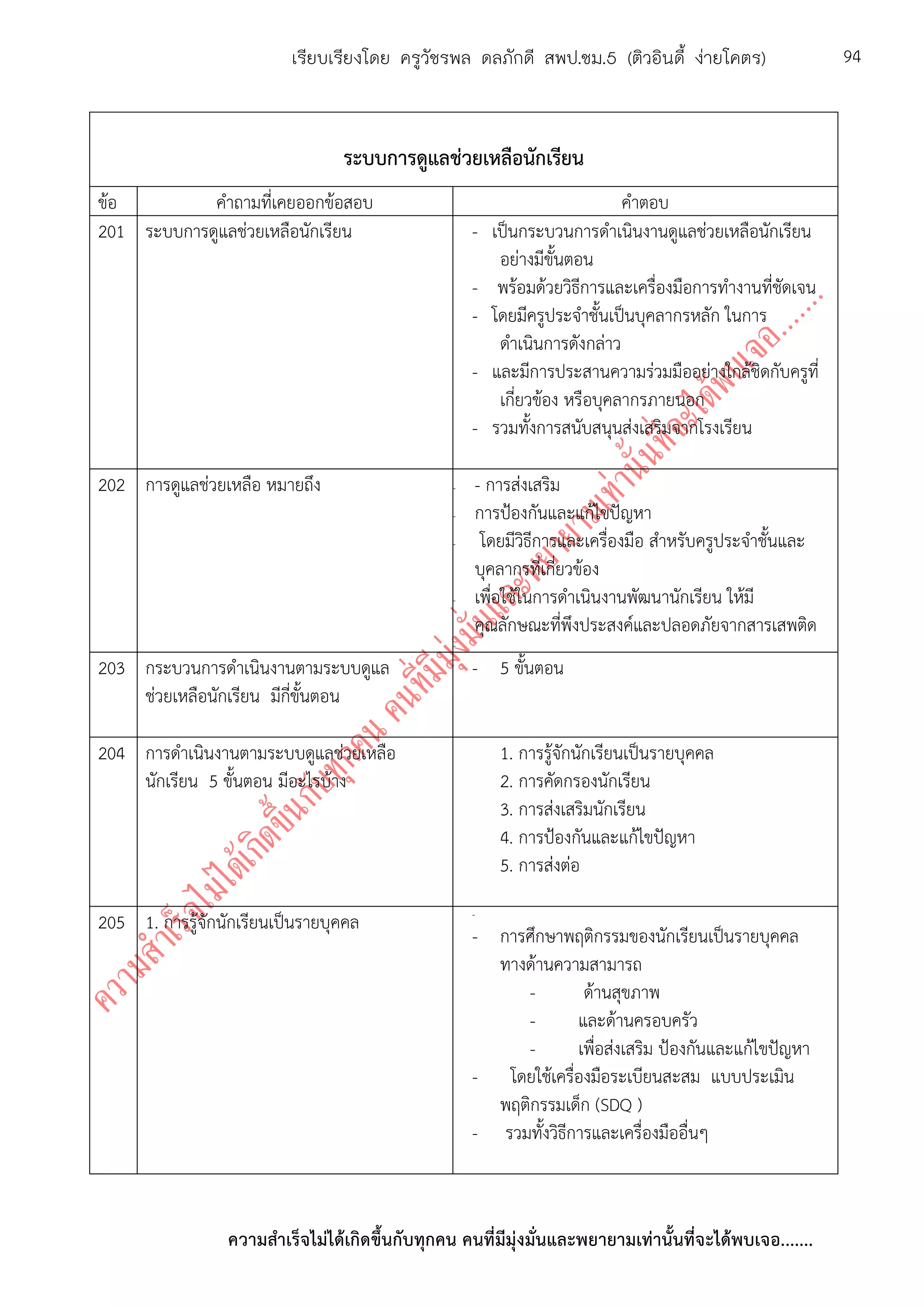 ความสาเร็จไม่ได้เกิดขึ้นกับทุกคน คนที่มีมุ่งมั่นและพยายามเท่านั้นที่จะได้พบเจอ.......
94เรียบเรียงโดย ครูวัชรพล ดลภักดี สพป.ชม.5 (ติวอินดี้ ง่ายโคตร)
ระบบการดูแลช่วยเหลือนักเรียน
ข้อ คาถามที่เคยออกข้อสอบ คาตอบ
201 ระบบการดูแลช่วยเหลือนักเรียน - เป็นกระบวนการดาเนินงานดูแลช่วยเหลือนักเรียน
อย่างมีขั้นตอน
- พร้อมด้วยวิธีการและเครื่องมือการทางานที่ชัดเจน
- โดยมีครูประจาชั้นเป็นบุคลากรหลัก ในการ
ดาเนินการดังกล่าว
- และมีการประสานความร่วมมืออย่างใกล้ชิดกับครูที่
เกี่ยวข้อง หรือบุคลากรภายนอก
- รวมทั้งการสนับสนุนส่งเสริมจากโรงเรียน
202 การดูแลช่วยเหลือ หมายถึง - - การส่งเสริม
- การป้องกันและแก้ไขปัญหา
- โดยมีวิธีการและเครื่องมือ สาหรับครูประจาชั้นและ
บุคลากรที่เกี่ยวข้อง
- เพื่อใช้ในการดาเนินงานพัฒนานักเรียน ให้มี
คุณลักษณะที่พึงประสงค์และปลอดภัยจากสารเสพติด
-
203 กระบวนการดาเนินงานตามระบบดูแล
ช่วยเหลือนักเรียน มีกี่ขั้นตอน
- 5 ขั้นตอน
204 การดาเนินงานตามระบบดูแลช่วยเหลือ
นักเรียน 5 ขั้นตอน มีอะไรบ้าง
1. การรู้จักนักเรียนเป็นรายบุคคล
2. การคัดกรองนักเรียน
3. การส่งเสริมนักเรียน
4. การป้องกันและแก้ไขปัญหา
5. การส่งต่อ
205 1. การรู้จักนักเรียนเป็นรายบุคคล -
- การศึกษาพฤติกรรมของนักเรียนเป็นรายบุคคล
ทางด้านความสามารถ
- ด้านสุขภาพ
- และด้านครอบครัว
- เพื่อส่งเสริม ป้องกันและแก้ไขปัญหา
- โดยใช้เครื่องมือระเบียนสะสม แบบประเมิน
พฤติกรรมเด็ก (SDQ )
- รวมทั้งวิธีการและเครื่องมืออื่นๆ
 