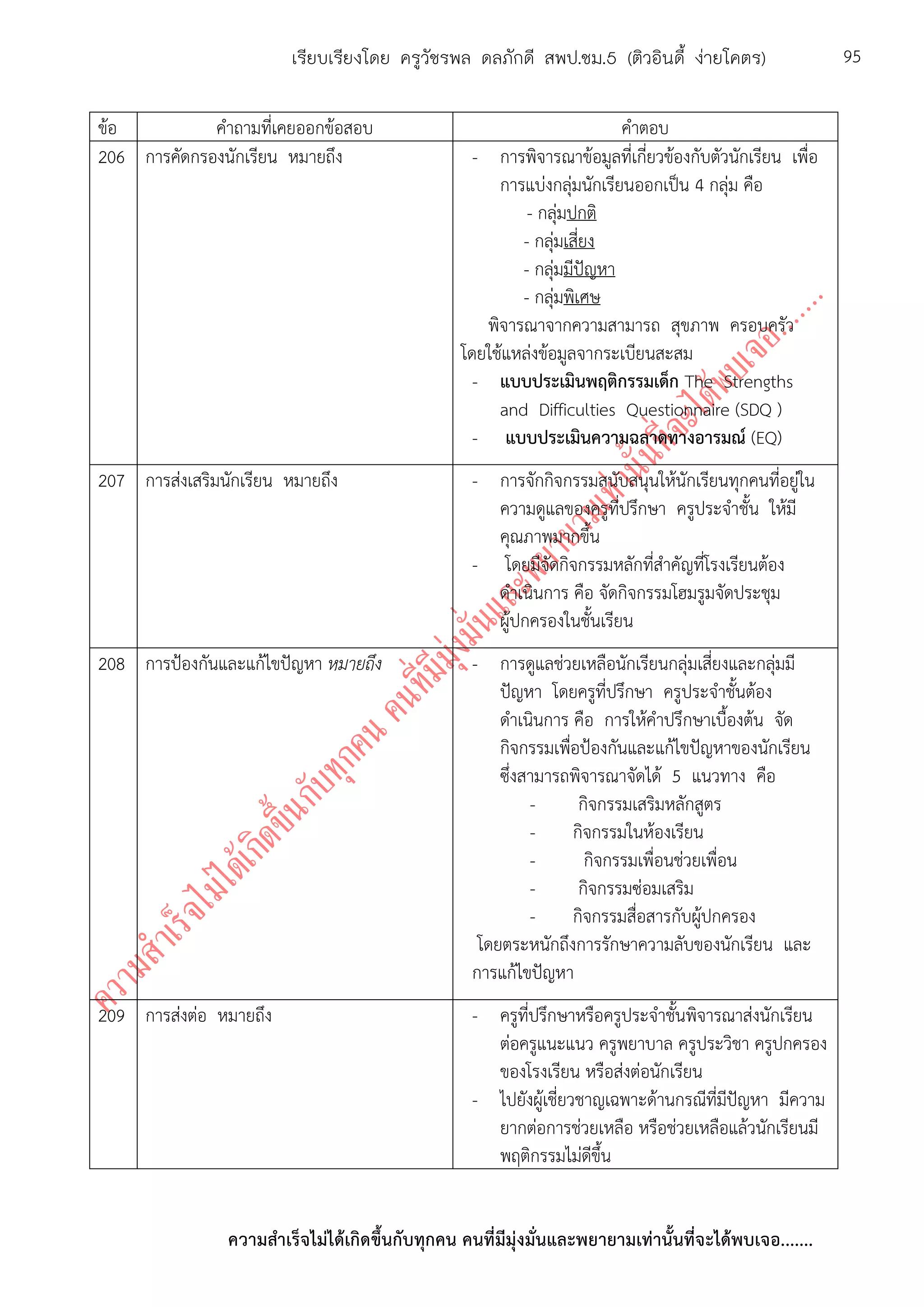ความสาเร็จไม่ได้เกิดขึ้นกับทุกคน คนที่มีมุ่งมั่นและพยายามเท่านั้นที่จะได้พบเจอ.......
95เรียบเรียงโดย ครูวัชรพล ดลภักดี สพป.ชม.5 (ติวอินดี้ ง่ายโคตร)
ข้อ คาถามที่เคยออกข้อสอบ คาตอบ
206 การคัดกรองนักเรียน หมายถึง - การพิจารณาข้อมูลที่เกี่ยวข้องกับตัวนักเรียน เพื่อ
การแบ่งกลุ่มนักเรียนออกเป็น 4 กลุ่ม คือ
- กลุ่มปกติ
- กลุ่มเสี่ยง
- กลุ่มมีปัญหา
- กลุ่มพิเศษ
พิจารณาจากความสามารถ สุขภาพ ครอบครัว
โดยใช้แหล่งข้อมูลจากระเบียนสะสม
- แบบประเมินพฤติกรรมเด็ก The Strengths
and Difficulties Questionnaire (SDQ )
- แบบประเมินความฉลาดทางอารมณ์ (EQ)
207 การส่งเสริมนักเรียน หมายถึง - การจักกิจกรรมสนับสนุนให้นักเรียนทุกคนที่อยู่ใน
ความดูแลของครูที่ปรึกษา ครูประจาชั้น ให้มี
คุณภาพมากขึ้น
- โดยมีจัดกิจกรรมหลักที่สาคัญที่โรงเรียนต้อง
ดาเนินการ คือ จัดกิจกรรมโฮมรูมจัดประชุม
ผู้ปกครองในชั้นเรียน
208 การป้องกันและแก้ไขปัญหา หมายถึง - การดูแลช่วยเหลือนักเรียนกลุ่มเสี่ยงและกลุ่มมี
ปัญหา โดยครูที่ปรึกษา ครูประจาชั้นต้อง
ดาเนินการ คือ การให้คาปรึกษาเบื้องต้น จัด
กิจกรรมเพื่อป้องกันและแก้ไขปัญหาของนักเรียน
ซึ่งสามารถพิจารณาจัดได้ 5 แนวทาง คือ
- กิจกรรมเสริมหลักสูตร
- กิจกรรมในห้องเรียน
- กิจกรรมเพื่อนช่วยเพื่อน
- กิจกรรมซ่อมเสริม
- กิจกรรมสื่อสารกับผู้ปกครอง
โดยตระหนักถึงการรักษาความลับของนักเรียน และ
การแก้ไขปัญหา
209 การส่งต่อ หมายถึง - ครูที่ปรึกษาหรือครูประจาชั้นพิจารณาส่งนักเรียน
ต่อครูแนะแนว ครูพยาบาล ครูประวิชา ครูปกครอง
ของโรงเรียน หรือส่งต่อนักเรียน
- ไปยังผู้เชี่ยวชาญเฉพาะด้านกรณีที่มีปัญหา มีความ
ยากต่อการช่วยเหลือ หรือช่วยเหลือแล้วนักเรียนมี
พฤติกรรมไม่ดีขึ้น
 