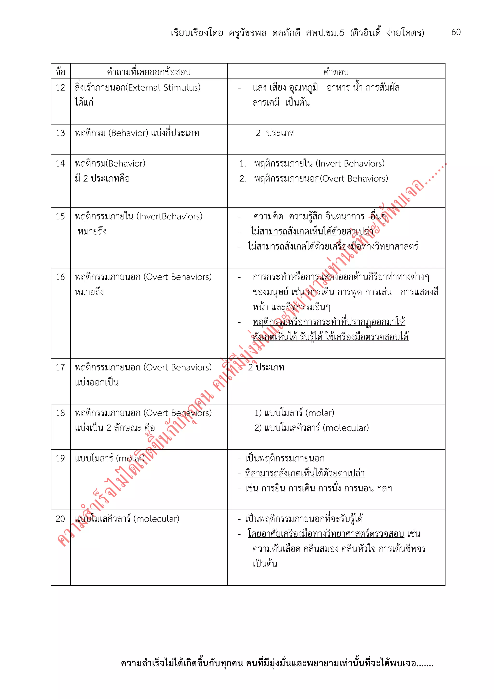 ความสาเร็จไม่ได้เกิดขึ้นกับทุกคน คนที่มีมุ่งมั่นและพยายามเท่านั้นที่จะได้พบเจอ.......
60เรียบเรียงโดย ครูวัชรพล ดลภักดี สพป.ชม.5 (ติวอินดี้ ง่ายโคตร)
ข้อ คาถามที่เคยออกข้อสอบ คาตอบ
12 สิ่งเร้าภายนอก(External Stimulus)
ได้แก่
- แสง เสียง อุณหภูมิ อาหาร น้า การสัมผัส
สารเคมี เป็นต้น
13 พฤติกรม (Behavior) แบ่งกี่ประเภท - 2 ประเภท
14 พฤติกรม(Behavior)
มี 2 ประเภทคือ
1. พฤติกรรมภายใน (Invert Behaviors)
2. พฤติกรรมภายนอก(Overt Behaviors)
15 พฤติกรรมภายใน (InvertBehaviors)
หมายถึง
- ความคิด ความรู้สึก จินตนาการ อื่นๆ
- ไม่สามารถสังเกตเห็นได้ด้วยตาเปล่า
- ไม่สามารถสังเกตได้ด้วยเครื่องมือทางวิทยาศาสตร์
16 พฤติกรรมภายนอก (Overt Behaviors)
หมายถึง
- การกระทาหรือการแสดงออกด้านกิริยาท่าทางต่างๆ
ของมนุษย์ เช่น การเดิน การพูด การเล่น การแสดงสี
หน้า และกิจกรรมอื่นๆ
- พฤติกรรมหรือการกระทาที่ปรากฏออกมาให้
สังเกตเห็นได้ รับรู้ได้ ใช้เครื่องมือตรวจสอบได้
17 พฤติกรรมภายนอก (Overt Behaviors)
แบ่งออกเป็น
- 2 ประเภท
18 พฤติกรรมภายนอก (Overt Behaviors)
แบ่งเป็น 2 ลักษณะ คือ
1) แบบโมลาร์ (molar)
2) แบบโมเลคิวลาร์ (molecular)
19 แบบโมลาร์ (molar) - เป็นพฤติกรรมภายนอก
- ที่สามารถสังเกตเห็นได้ด้วยตาเปล่า
- เช่น การยืน การเดิน การนั่ง การนอน ฯลฯ
20 แบบโมเลคิวลาร์ (molecular) - เป็นพฤติกรรมภายนอกที่จะรับรู้ได้
- โดยอาศัยเครื่องมือทางวิทยาศาสตร์ตรวจสอบ เช่น
ความดันเลือด คลื่นสมอง คลื่นหัวใจ การเต้นชีพจร
เป็นต้น
 