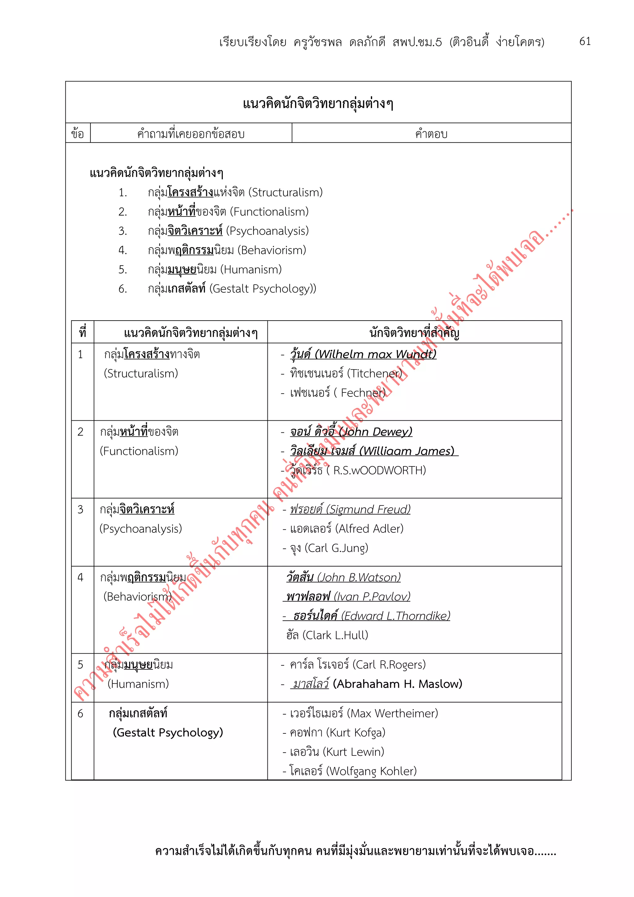 ความสาเร็จไม่ได้เกิดขึ้นกับทุกคน คนที่มีมุ่งมั่นและพยายามเท่านั้นที่จะได้พบเจอ.......
61เรียบเรียงโดย ครูวัชรพล ดลภักดี สพป.ชม.5 (ติวอินดี้ ง่ายโคตร)
แนวคิดนักจิตวิทยากลุ่มต่างๆ
ข้อ คาถามที่เคยออกข้อสอบ คาตอบ
แนวคิดนักจิตวิทยากลุ่มต่างๆ
1. กลุ่มโครงสร้างแห่งจิต (Structuralism)
2. กลุ่มหน้าที่ของจิต (Functionalism)
3. กลุ่มจิตวิเคราะห์ (Psychoanalysis)
4. กลุ่มพฤติกรรมนิยม (Behaviorism)
5. กลุ่มมนุษยนิยม (Humanism)
6. กลุ่มเกสตัลท์ (Gestalt Psychology))
ที่ แนวคิดนักจิตวิทยากลุ่มต่างๆ นักจิตวิทยาที่สาคัญ
1 กลุ่มโครงสร้างทางจิต
(Structuralism)
- วุ้นด์ (Wilhelm max Wundt)
- ทิชเชนเนอร์ (Titchener)
- เฟชเนอร์ ( Fechner)
2 กลุ่มหน้าที่ของจิต
(Functionalism)
- จอน์ ดิวอี้ (John Dewey)
- วิลเลียม เจมส์ (Williaam James)
- วู้ดเวิร์ธ ( R.S.wOODWORTH)
3 กลุ่มจิตวิเคราะห์
(Psychoanalysis)
- ฟรอยด์ (Sigmund Freud)
- แอดเลอร์ (Alfred Adler)
- จุง (Carl G.Jung)
4 กลุ่มพฤติกรรมนิยม
(Behaviorism)
- วัตสัน (John B.Watson)
- พาฟลอฟ (Ivan P.Pavlov)
- ธอร์นไดค์ (Edward L.Thorndike)
- ฮัล (Clark L.Hull)
-
5 กลุ่มมนุษยนิยม
(Humanism)
- คาร์ล โรเจอร์ (Carl R.Rogers)
- มาสโลว์ (Abrahaham H. Maslow)
6 กลุ่มเกสตัลท์
(Gestalt Psychology)
- เวอร์ไธเมอร์ (Max Wertheimer)
- คอฟกา (Kurt Kofga)
- เลอวิน (Kurt Lewin)
- โคเลอร์ (Wolfgang Kohler)
 