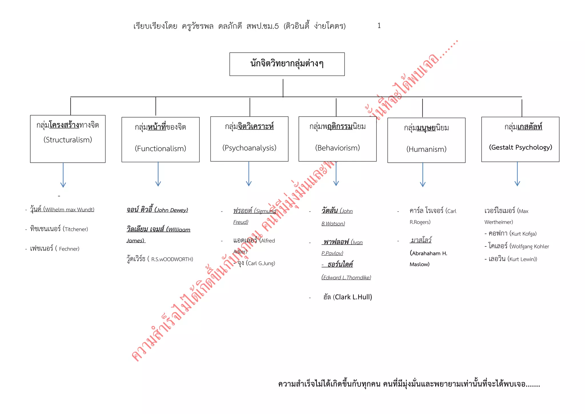 ความสาเร็จไม่ได้เกิดขึ้นกับทุกคน คนที่มีมุ่งมั่นและพยายามเท่านั้นที่จะได้พบเจอ.......
1เรียบเรียงโดย ครูวัชรพล ดลภักดี สพป.ชม.5 (ติวอินดี้ ง่ายโคตร)
-
-
นักจิตวิทยากลุ่มต่างๆ
กลุ่มโครงสร้างทางจิต
(Structuralism)
กลุ่มหน้าที่ของจิต
(Functionalism)
กลุ่มจิตวิเคราะห์
(Psychoanalysis)
กลุ่มพฤติกรรมนิยม
(Behaviorism)
กลุ่มมนุษยนิยม
(Humanism)
กลุ่มเกสตัลท์
(Gestalt Psychology)
- วุ้นด์ (Wilhelm max Wundt)
- ทิชเชนเนอร์ (Titchener)
- เฟชเนอร์ ( Fechner)
จอน์ ดิวอี้ (John Dewey)
วิลเลียม เจมส์ (Williaam
James)
วู้ดเวิร์ธ ( R.S.wOODWORTH)
- ฟรอยด์ (Sigmund
Freud)
- แอดเลอร์ (Alfred
Adler)
- จุง (Carl G.Jung)
- วัตสัน (John
B.Watson)
- พาฟลอฟ (Ivan
P.Pavlov)
- ธอร์นไดค์
(Edward L.Thorndike)
- ฮัล (Clark L.Hull)
- คาร์ล โรเจอร์ (Carl
R.Rogers)
- มาสโลว์
(Abrahaham H.
Maslow)
เวอร์ไธเมอร์ (Max
Wertheimer)
- คอฟกา (Kurt Kofga)
- โคเลอร์ (Wolfgang Kohler
- เลอวิน (Kurt Lewin))
 
