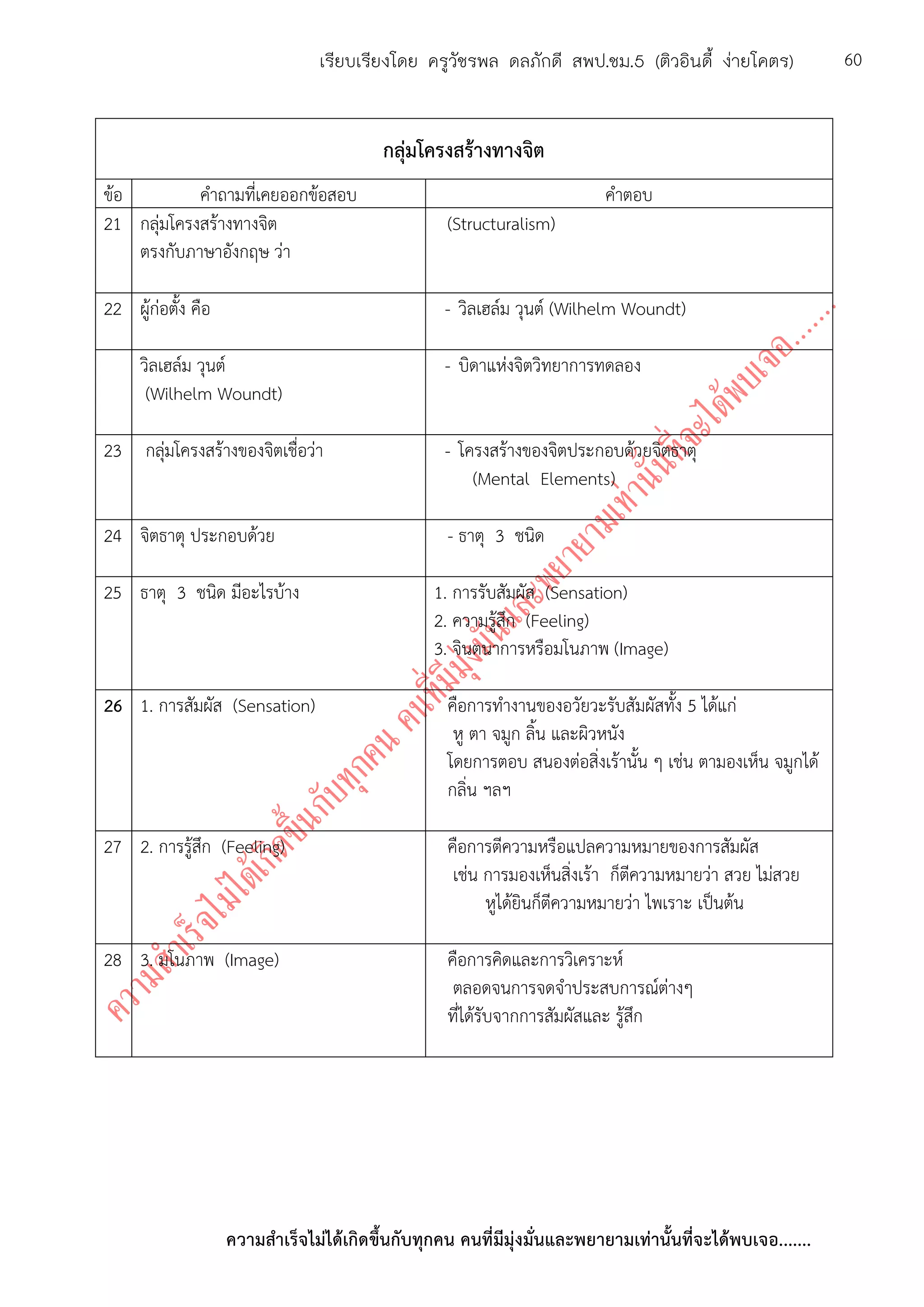 ความสาเร็จไม่ได้เกิดขึ้นกับทุกคน คนที่มีมุ่งมั่นและพยายามเท่านั้นที่จะได้พบเจอ.......
60เรียบเรียงโดย ครูวัชรพล ดลภักดี สพป.ชม.5 (ติวอินดี้ ง่ายโคตร)
กลุ่มโครงสร้างทางจิต
ข้อ คาถามที่เคยออกข้อสอบ คาตอบ
21 กลุ่มโครงสร้างทางจิต
ตรงกับภาษาอังกฤษ ว่า
(Structuralism)
22 ผู้ก่อตั้ง คือ - วิลเฮล์ม วุนต์ (Wilhelm Woundt)
วิลเฮล์ม วุนต์
(Wilhelm Woundt)
- บิดาแห่งจิตวิทยาการทดลอง
23 กลุ่มโครงสร้างของจิตเชื่อว่า - โครงสร้างของจิตประกอบด้วยจิตธาตุ
(Mental Elements)
24 จิตธาตุ ประกอบด้วย - ธาตุ 3 ชนิด
25 ธาตุ 3 ชนิด มีอะไรบ้าง 1. การรับสัมผัส (Sensation)
2. ความรู้สึก (Feeling)
3. จินตนาการหรือมโนภาพ (Image)
26 1. การสัมผัส (Sensation) คือการทางานของอวัยวะรับสัมผัสทั้ง 5 ได้แก่
หู ตา จมูก ลิ้น และผิวหนัง
โดยการตอบ สนองต่อสิ่งเร้านั้น ๆ เช่น ตามองเห็น จมูกได้
กลิ่น ฯลฯ
27 2. การรู้สึก (Feeling) คือการตีความหรือแปลความหมายของการสัมผัส
เช่น การมองเห็นสิ่งเร้า ก็ตีความหมายว่า สวย ไม่สวย
หูได้ยินก็ตีความหมายว่า ไพเราะ เป็นต้น
28 3. มโนภาพ (Image) คือการคิดและการวิเคราะห์
ตลอดจนการจดจาประสบการณ์ต่างๆ
ที่ได้รับจากการสัมผัสและ รู้สึก
 