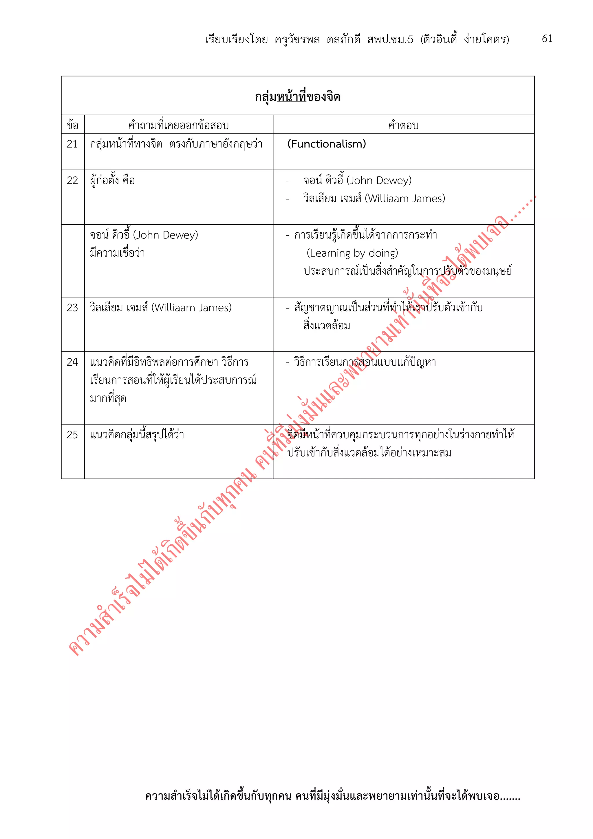 ความสาเร็จไม่ได้เกิดขึ้นกับทุกคน คนที่มีมุ่งมั่นและพยายามเท่านั้นที่จะได้พบเจอ.......
61เรียบเรียงโดย ครูวัชรพล ดลภักดี สพป.ชม.5 (ติวอินดี้ ง่ายโคตร)
กลุ่มหน้าที่ของจิต
ข้อ คาถามที่เคยออกข้อสอบ คาตอบ
21 กลุ่มหน้าที่ทางจิต ตรงกับภาษาอังกฤษว่า (Functionalism)
22 ผู้ก่อตั้ง คือ - จอน์ ดิวอี้ (John Dewey)
- วิลเลียม เจมส์ (Williaam James)
จอน์ ดิวอี้ (John Dewey)
มีความเชื่อว่า
- การเรียนรู้เกิดขึ้นได้จากการกระทา
(Learning by doing)
ประสบการณ์เป็นสิ่งสาคัญในการปรับตัวของมนุษย์
23 วิลเลียม เจมส์ (Williaam James) - สัญชาตญาณเป็นส่วนที่ทาให้เราปรับตัวเข้ากับ
สิ่งแวดล้อม
24 แนวคิดที่มีอิทธิพลต่อการศึกษา วิธีการ
เรียนการสอนที่ให้ผู้เรียนได้ประสบการณ์
มากที่สุด
- วิธีการเรียนการสอนแบบแก้ปัญหา
25 แนวคิดกลุ่มนี้สรุปได้ว่า จิตมีหน้าที่ควบคุมกระบวนการทุกอย่างในร่างกายทาให้
ปรับเข้ากับสิ่งแวดล้อมได้อย่างเหมาะสม
 