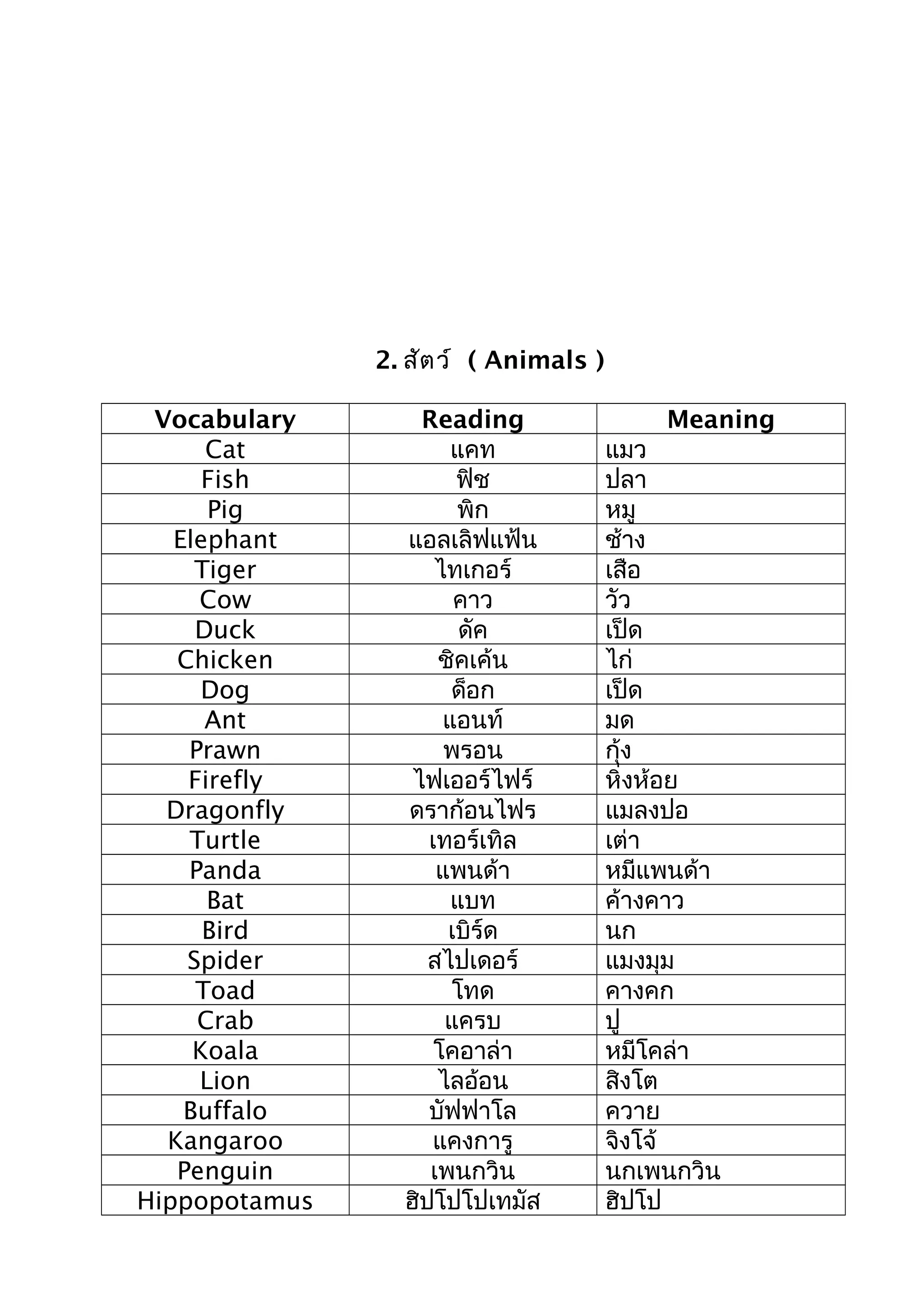2. สัตว์ ( Animals )
Vocabulary Reading Meaning
Cat แคท แมว
Fish ฟิช ปลา
Pig พิก หมู
Elephant แอลเลิฟแฟ้น ช้าง
Tiger ไทเกอร์ เสือ
Cow คาว วัว
Duck ดัค เป็ด
Chicken ชิคเค้น ไก่
Dog ด็อก เป็ด
Ant แอนท์ มด
Prawn พรอน กุ้ง
Firefly ไฟเออร์ไฟร์ หิ่งห้อย
Dragonfly ดราก้อนไฟร แมลงปอ
Turtle เทอร์เทิล เต่า
Panda แพนด้า หมีแพนด้า
Bat แบท ค้างคาว
Bird เบิร์ด นก
Spider สไปเดอร์ แมงมุม
Toad โทด คางคก
Crab แครบ ปู
Koala โคอาล่า หมีโคล่า
Lion ไลอ้อน สิงโต
Buffalo บัฟฟาโล ควาย
Kangaroo แคงการู จิงโจ้
Penguin เพนกวิน นกเพนกวิน
Hippopotamus ฮิปโปโปเทมัส ฮิปโป
 