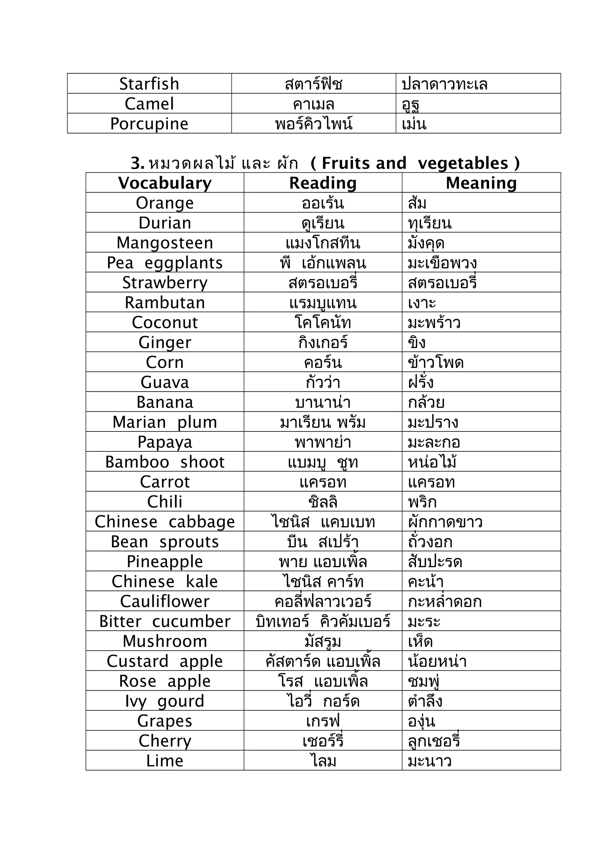Starfish สตาร์ฟิช ปลาดาวทะเล
Camel คาเมล อูฐ
Porcupine พอร์คิวไพน์ เม่น
3. หมวดผลไม้ และ ผัก ( Fruits and vegetables )
Vocabulary Reading Meaning
Orange ออเร้น ส้ม
Durian ดูเรียน ทุเรียน
Mangosteen แมงโกสทีน มังคุด
Pea eggplants พี เอ้กแพลน มะเขือพวง
Strawberry สตรอเบอรี่ สตรอเบอรี่
Rambutan แรมบูแทน เงาะ
Coconut โคโคนัท มะพร้าว
Ginger กิงเกอร์ ขิง
Corn คอร์น ข้าวโพด
Guava กัวว่า ฝรั่ง
Banana บานาน่า กล้วย
Marian plum มาเรียน พรัม มะปราง
Papaya พาพาย่า มะละกอ
Bamboo shoot แบมบู ชูท หน่อไม้
Carrot แครอท แครอท
Chili ชิลลิ พริก
Chinese cabbage ไชนิส แคบเบท ผักกาดขาว
Bean sprouts บีน สเปร้า ถั่วงอก
Pineapple พาย แอบเพิ้ล สับปะรด
Chinese kale ไชนิส คาร์ท คะน้า
Cauliflower คอลี่ฟลาวเวอร์ กะหลำ่าดอก
Bitter cucumber บิทเทอร์ คิวคัมเบอร์ มะระ
Mushroom มัสรูม เห็ด
Custard apple คัสตาร์ด แอบเพิ้ล น้อยหน่า
Rose apple โรส แอบเพิ้ล ชมพู่
Ivy gourd ไอวี่ กอร์ด ตำาลึง
Grapes เกรฟ องุ่น
Cherry เชอร์รี่ ลูกเชอรี่
Lime ไลม มะนาว
 