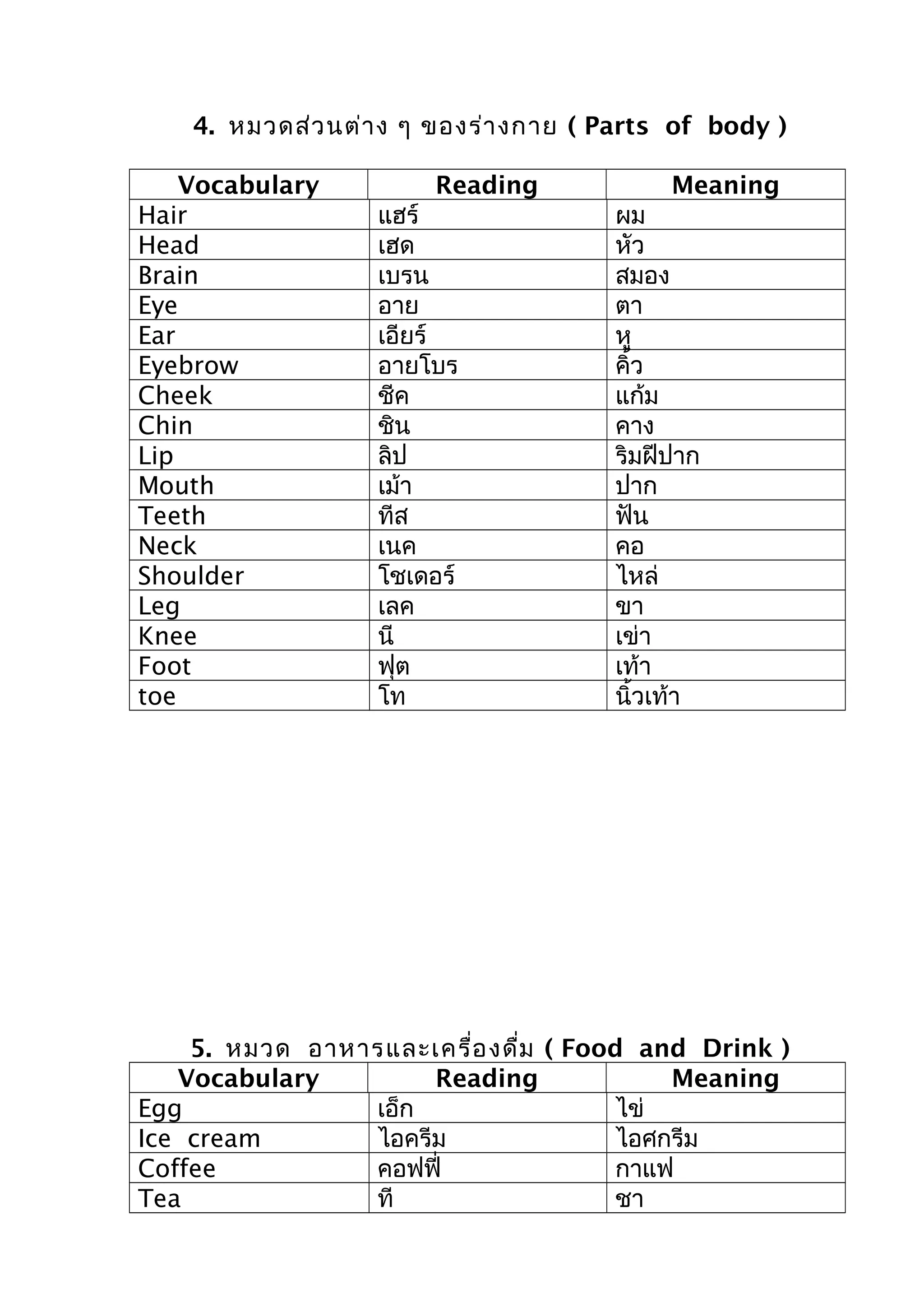 4. หมวดส่วนต่าง ๆ ของร่างกาย ( Parts of body )
Vocabulary Reading Meaning
Hair แฮร์ ผม
Head เฮด หัว
Brain เบรน สมอง
Eye อาย ตา
Ear เอียร์ หู
Eyebrow อายโบร คิ้ว
Cheek ชีค แก้ม
Chin ชิน คาง
Lip ลิป ริมฝีปาก
Mouth เม้า ปาก
Teeth ทีส ฟัน
Neck เนค คอ
Shoulder โชเดอร์ ไหล่
Leg เลค ขา
Knee นี เข่า
Foot ฟุต เท้า
toe โท นิ้วเท้า
5. หมวด อาหารและเครื่องดื่ม ( Food and Drink )
Vocabulary Reading Meaning
Egg เอ็ก ไข่
Ice cream ไอครีม ไอศกรีม
Coffee คอฟฟี่ กาแฟ
Tea ที ชา
 