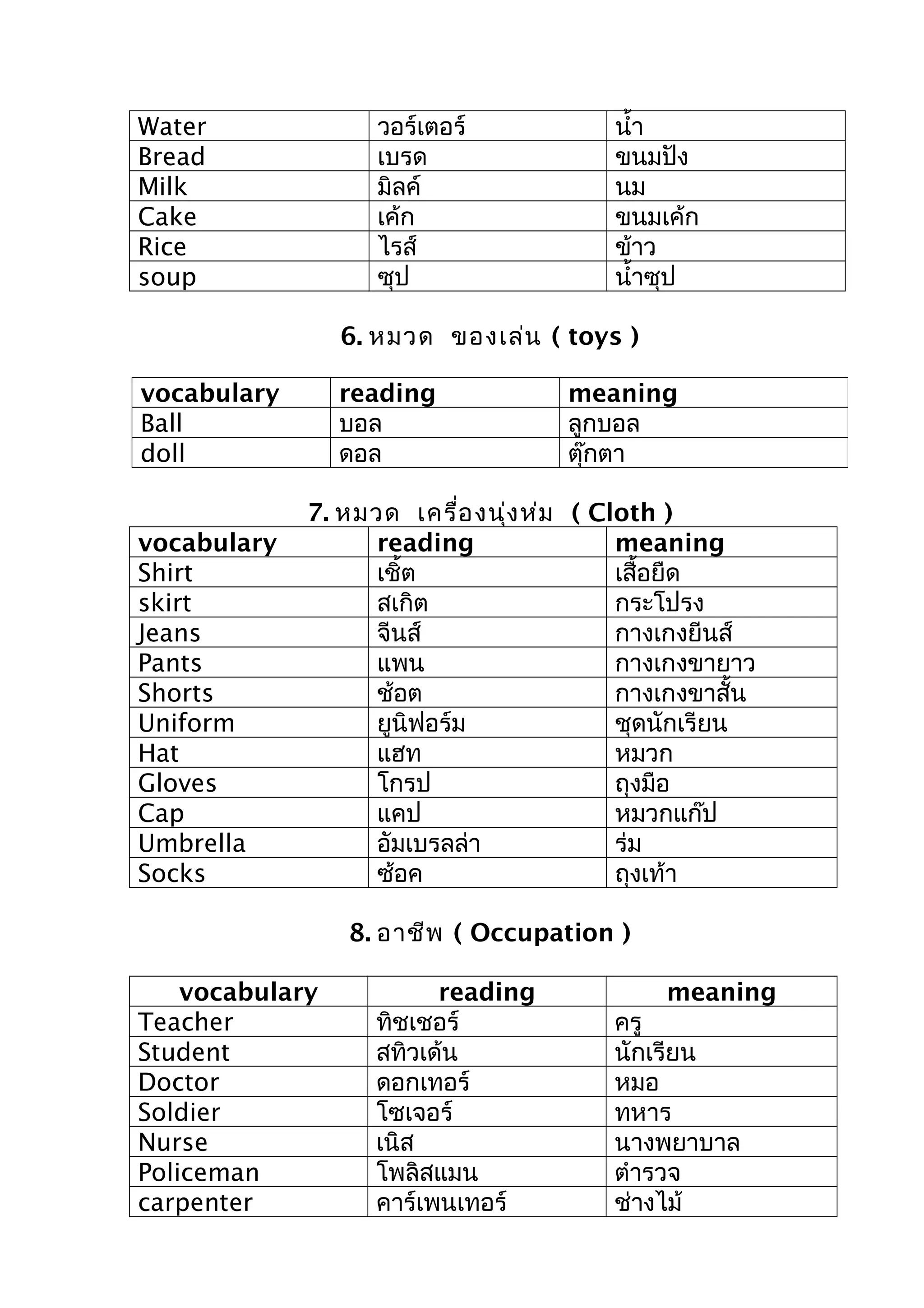 Water วอร์เตอร์ นำ้า
Bread เบรด ขนมปัง
Milk มิลค์ นม
Cake เค้ก ขนมเค้ก
Rice ไรส์ ข้าว
soup ซุป นำ้าซุป
6. หมวด ของเล่น ( toys )
7. หมวด เครื่องนุ่งห่ม ( Cloth )
vocabulary reading meaning
Shirt เชิ้ต เสื้อยืด
skirt สเกิต กระโปรง
Jeans จีนส์ กางเกงยีนส์
Pants แพน กางเกงขายาว
Shorts ช้อต กางเกงขาสั้น
Uniform ยูนิฟอร์ม ชุดนักเรียน
Hat แฮท หมวก
Gloves โกรป ถุงมือ
Cap แคป หมวกแก๊ป
Umbrella อัมเบรลล่า ร่ม
Socks ซ้อค ถุงเท้า
8. อาชีพ ( Occupation )
vocabulary reading meaning
Teacher ทิชเชอร์ ครู
Student สทิวเด้น นักเรียน
Doctor ดอกเทอร์ หมอ
Soldier โซเจอร์ ทหาร
Nurse เนิส นางพยาบาล
Policeman โพลิสแมน ตำารวจ
carpenter คาร์เพนเทอร์ ช่างไม้
vocabulary reading meaning
Ball บอล ลูกบอล
doll ดอล ตุ๊กตา
 