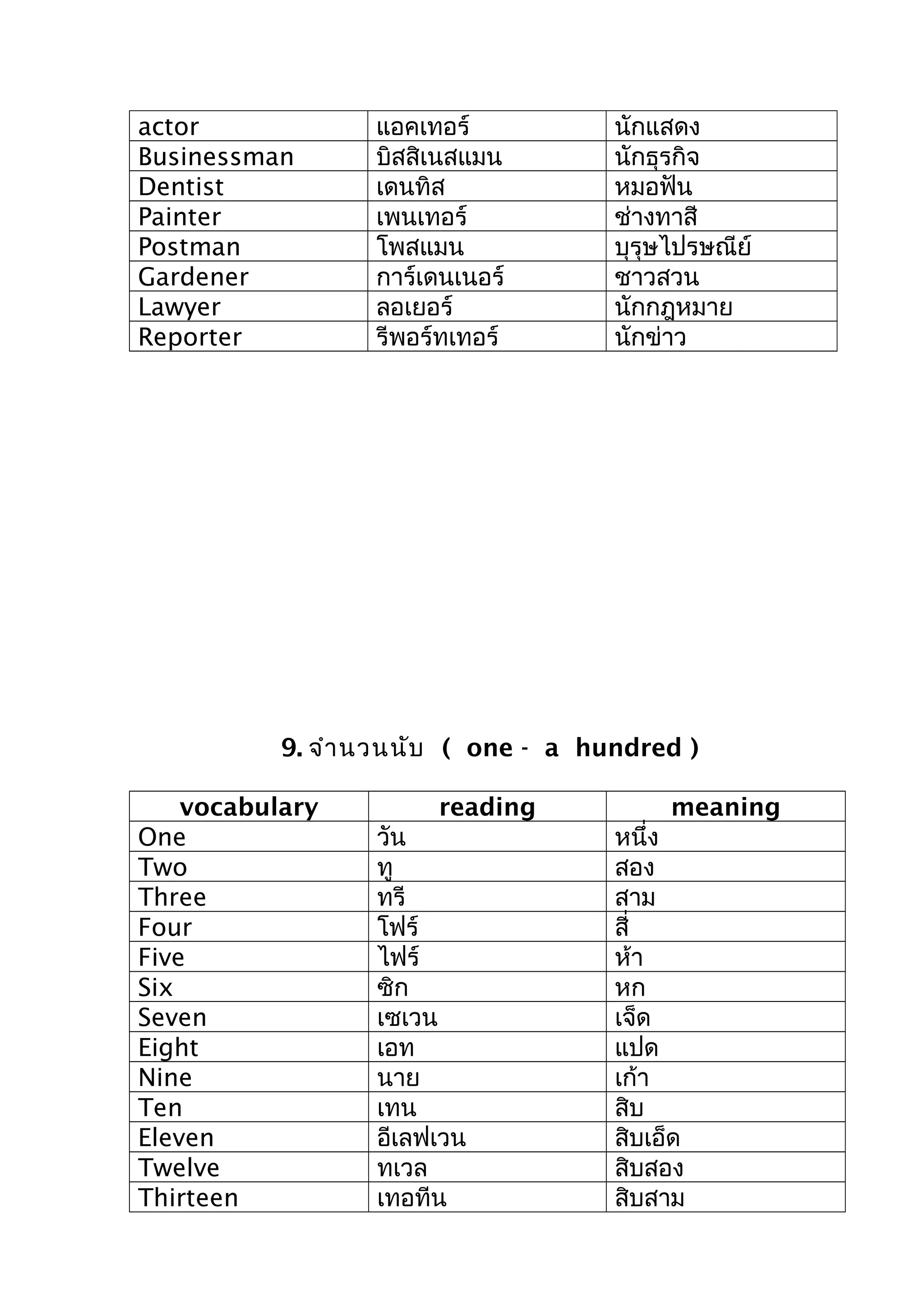 actor แอคเทอร์ นักแสดง
Businessman บิสสิเนสแมน นักธุรกิจ
Dentist เดนทิส หมอฟัน
Painter เพนเทอร์ ช่างทาสี
Postman โพสแมน บุรุษไปรษณีย์
Gardener การ์เดนเนอร์ ชาวสวน
Lawyer ลอเยอร์ นักกฎหมาย
Reporter รีพอร์ทเทอร์ นักข่าว
9. จำานวนนับ ( one - a hundred )
vocabulary reading meaning
One วัน หนึ่ง
Two ทู สอง
Three ทรี สาม
Four โฟร์ สี่
Five ไฟร์ ห้า
Six ซิก หก
Seven เซเวน เจ็ด
Eight เอท แปด
Nine นาย เก้า
Ten เทน สิบ
Eleven อีเลฟเวน สิบเอ็ด
Twelve ทเวล สิบสอง
Thirteen เทอทีน สิบสาม
 