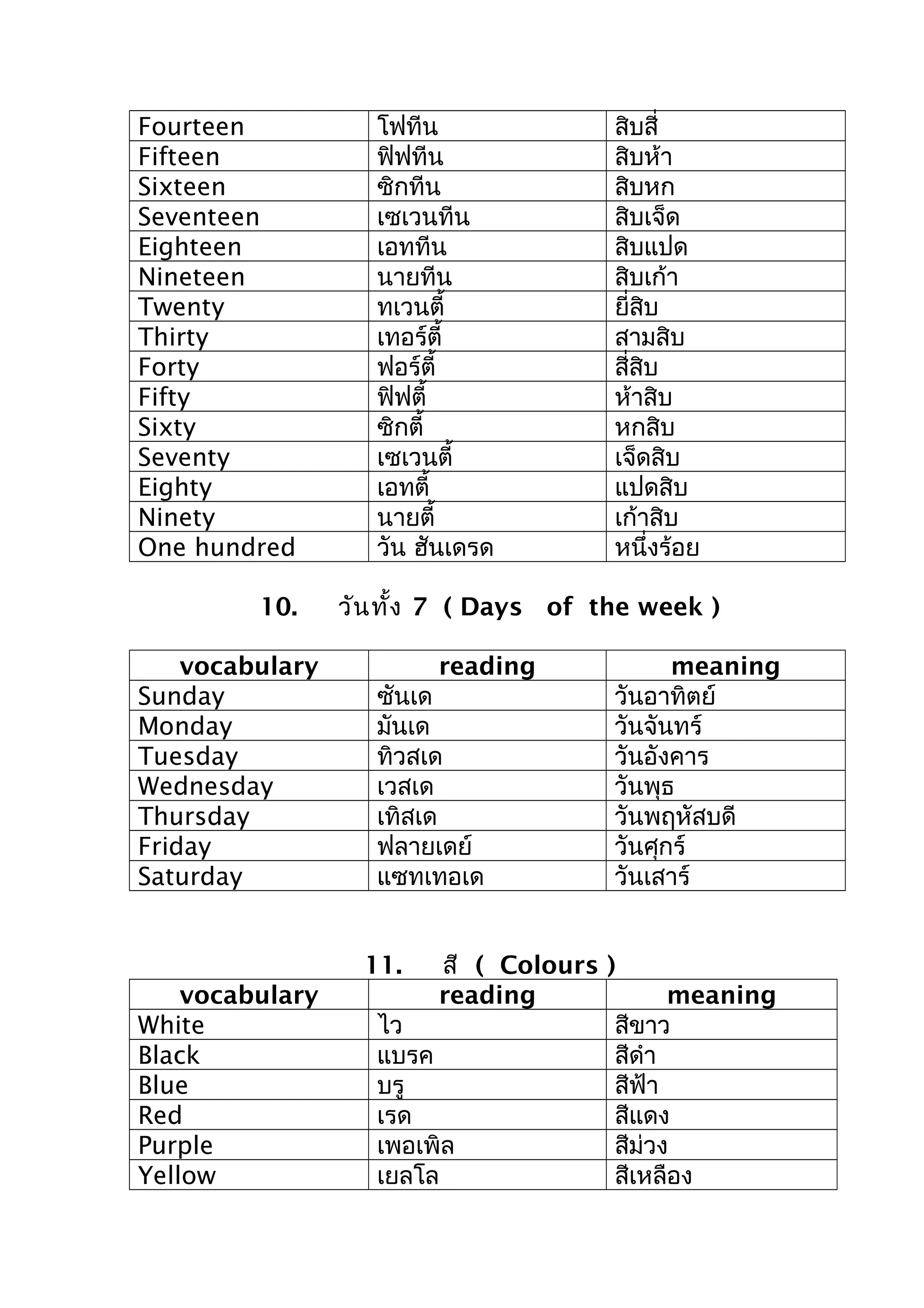Fourteen โฟทีน สิบสี่
Fifteen ฟิฟทีน สิบห้า
Sixteen ซิกทีน สิบหก
Seventeen เซเวนทีน สิบเจ็ด
Eighteen เอททีน สิบแปด
Nineteen นายทีน สิบเก้า
Twenty ทเวนตี้ ยี่สิบ
Thirty เทอร์ตี้ สามสิบ
Forty ฟอร์ตี้ สี่สิบ
Fifty ฟิฟตี้ ห้าสิบ
Sixty ซิกตี้ หกสิบ
Seventy เซเวนตี้ เจ็ดสิบ
Eighty เอทตี้ แปดสิบ
Ninety นายตี้ เก้าสิบ
One hundred วัน ฮันเดรด หนึ่งร้อย
10. วันทั้ง 7 ( Days of the week )
vocabulary reading meaning
Sunday ซันเด วันอาทิตย์
Monday มันเด วันจันทร์
Tuesday ทิวสเด วันอังคาร
Wednesday เวสเด วันพุธ
Thursday เทิสเด วันพฤหัสบดี
Friday ฟลายเดย์ วันศุกร์
Saturday แซทเทอเด วันเสาร์
11. สี ( Colours )
vocabulary reading meaning
White ไว สีขาว
Black แบรค สีดำา
Blue บรู สีฟ้า
Red เรด สีแดง
Purple เพอเพิล สีม่วง
Yellow เยลโล สีเหลือง
 