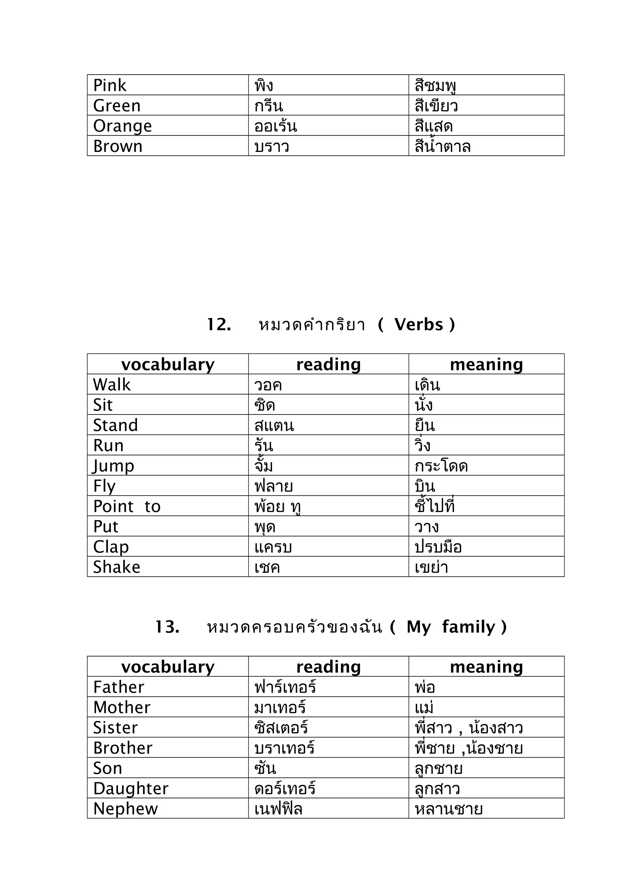 Pink พิง สีชมพู
Green กรีน สีเขียว
Orange ออเร้น สีแสด
Brown บราว สีนำ้าตาล
12. หมวดคำากริยา ( Verbs )
vocabulary reading meaning
Walk วอค เดิน
Sit ซิด นั่ง
Stand สแตน ยืน
Run รัน วิ่ง
Jump จั้ม กระโดด
Fly ฟลาย บิน
Point to พ้อย ทู ชี้ไปที่
Put พุด วาง
Clap แครบ ปรบมือ
Shake เชค เขย่า
13. หมวดครอบครัวของฉัน ( My family )
vocabulary reading meaning
Father ฟาร์เทอร์ พ่อ
Mother มาเทอร์ แม่
Sister ซิสเตอร์ พี่สาว , น้องสาว
Brother บราเทอร์ พี่ชาย ,น้องชาย
Son ซัน ลูกชาย
Daughter ดอร์เทอร์ ลูกสาว
Nephew เนฟฟิล หลานชาย
 