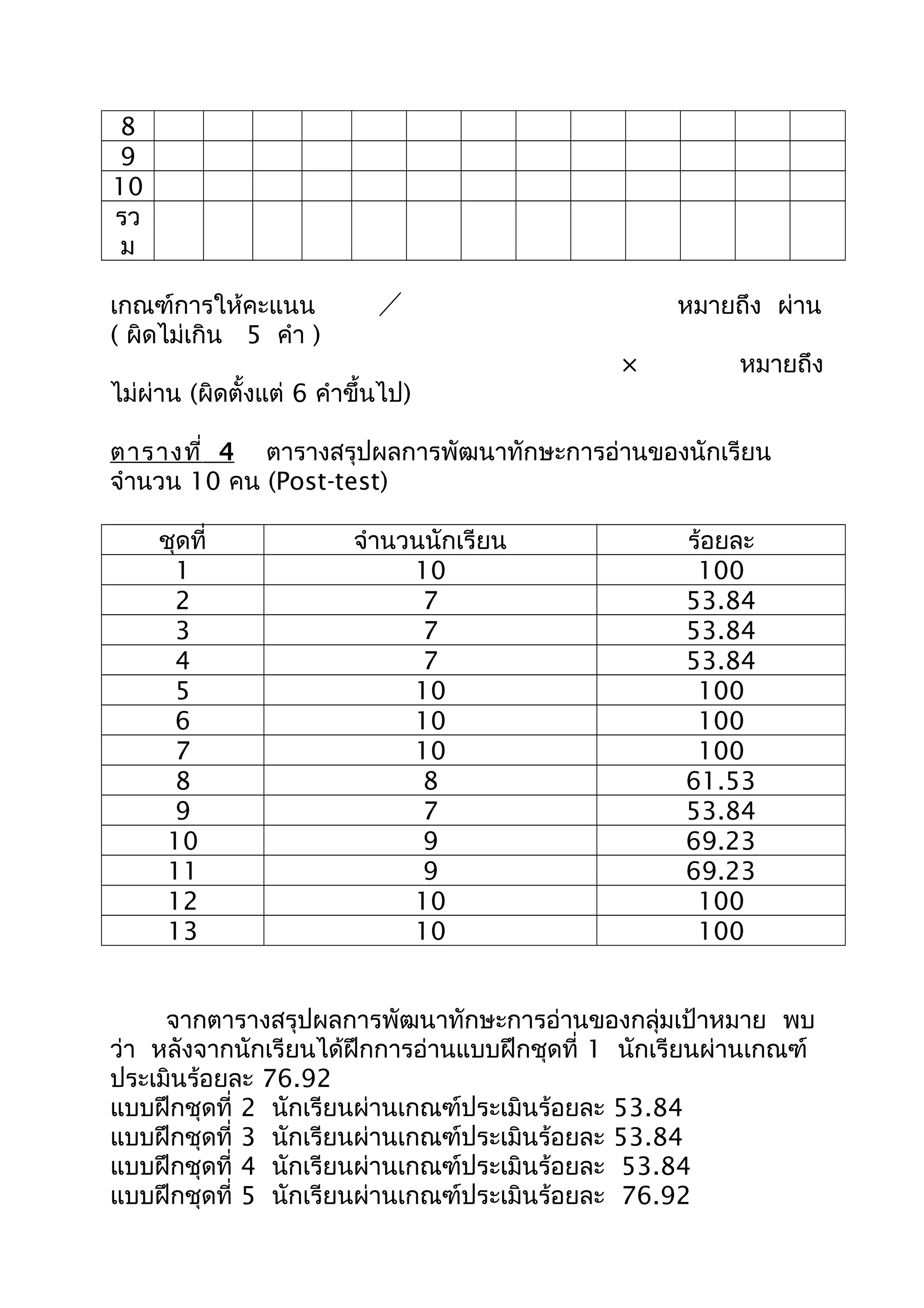 8
9
10
รว
ม
เกณฑ์การให้คะแนน หมายถึง ผ่าน
( ผิดไม่เกิน 5 คำา )
× หมายถึง
ไม่ผ่าน (ผิดตั้งแต่ 6 คำาขึ้นไป)
ตารางที่ 4 ตารางสรุปผลการพัฒนาทักษะการอ่านของนักเรียน
จำานวน 10 คน (Post-test)
ชุดที่ จำานวนนักเรียน ร้อยละ
1 10 100
2 7 53.84
3 7 53.84
4 7 53.84
5 10 100
6 10 100
7 10 100
8 8 61.53
9 7 53.84
10 9 69.23
11 9 69.23
12 10 100
13 10 100
จากตารางสรุปผลการพัฒนาทักษะการอ่านของกลุ่มเป้าหมาย พบ
ว่า หลังจากนักเรียนได้ฝึกการอ่านแบบฝึกชุดที่ 1 นักเรียนผ่านเกณฑ์
ประเมินร้อยละ 76.92
แบบฝึกชุดที่ 2 นักเรียนผ่านเกณฑ์ประเมินร้อยละ 53.84
แบบฝึกชุดที่ 3 นักเรียนผ่านเกณฑ์ประเมินร้อยละ 53.84
แบบฝึกชุดที่ 4 นักเรียนผ่านเกณฑ์ประเมินร้อยละ 53.84
แบบฝึกชุดที่ 5 นักเรียนผ่านเกณฑ์ประเมินร้อยละ 76.92
 