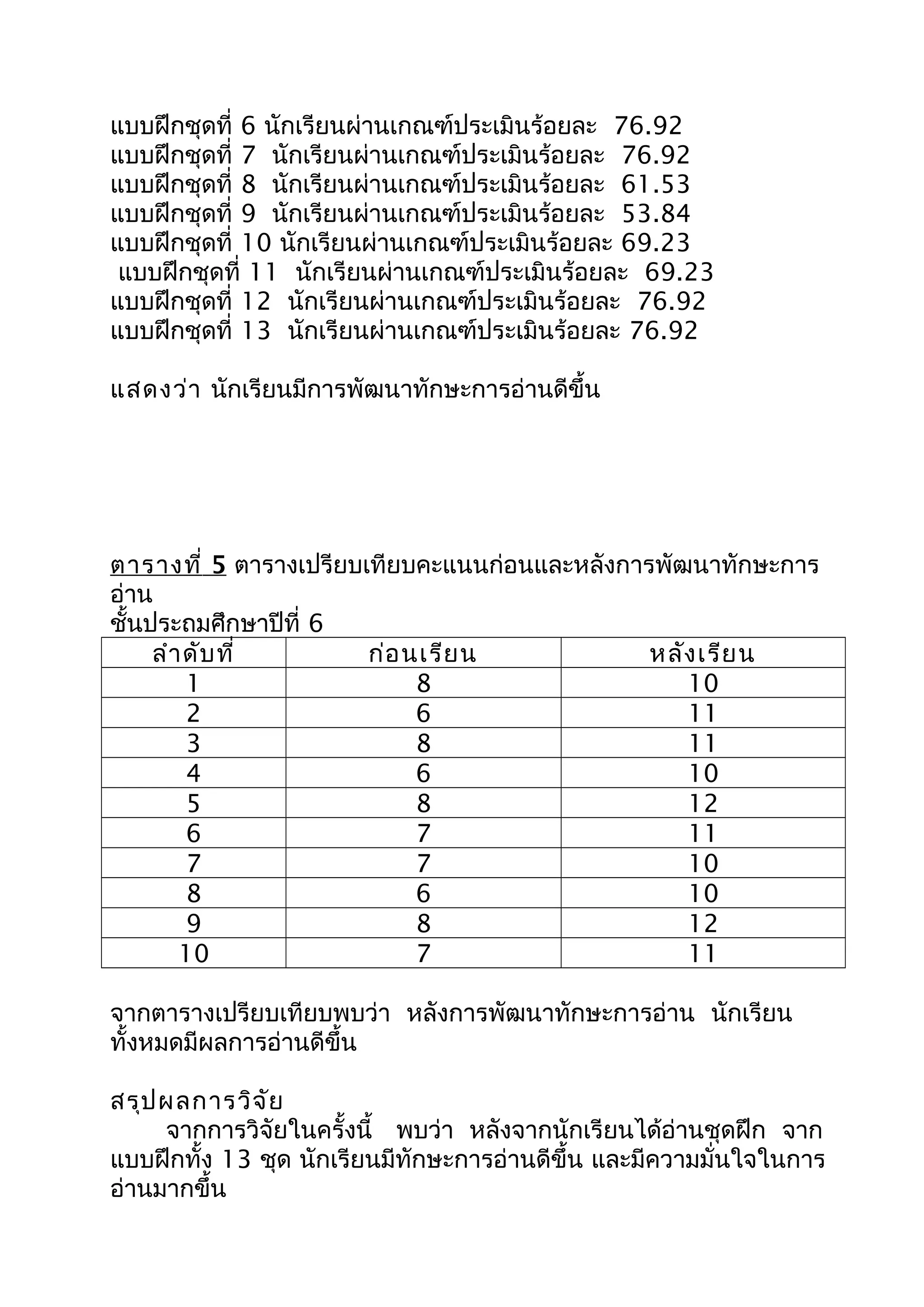 แบบฝึกชุดที่ 6 นักเรียนผ่านเกณฑ์ประเมินร้อยละ 76.92
แบบฝึกชุดที่ 7 นักเรียนผ่านเกณฑ์ประเมินร้อยละ 76.92
แบบฝึกชุดที่ 8 นักเรียนผ่านเกณฑ์ประเมินร้อยละ 61.53
แบบฝึกชุดที่ 9 นักเรียนผ่านเกณฑ์ประเมินร้อยละ 53.84
แบบฝึกชุดที่ 10 นักเรียนผ่านเกณฑ์ประเมินร้อยละ 69.23
แบบฝึกชุดที่ 11 นักเรียนผ่านเกณฑ์ประเมินร้อยละ 69.23
แบบฝึกชุดที่ 12 นักเรียนผ่านเกณฑ์ประเมินร้อยละ 76.92
แบบฝึกชุดที่ 13 นักเรียนผ่านเกณฑ์ประเมินร้อยละ 76.92
แสดงว่า นักเรียนมีการพัฒนาทักษะการอ่านดีขึ้น
ตารางที่ 5 ตารางเปรียบเทียบคะแนนก่อนและหลังการพัฒนาทักษะการ
อ่าน
ชั้นประถมศึกษาปีที่ 6
ลำาดับที่ ก่อนเรียน หลังเรียน
1 8 10
2 6 11
3 8 11
4 6 10
5 8 12
6 7 11
7 7 10
8 6 10
9 8 12
10 7 11
จากตารางเปรียบเทียบพบว่า หลังการพัฒนาทักษะการอ่าน นักเรียน
ทั้งหมดมีผลการอ่านดีขึ้น
สรุปผลการวิจัย
จากการวิจัยในครั้งนี้ พบว่า หลังจากนักเรียนได้อ่านชุดฝึก จาก
แบบฝึกทั้ง 13 ชุด นักเรียนมีทักษะการอ่านดีขึ้น และมีความมั่นใจในการ
อ่านมากขึ้น
 