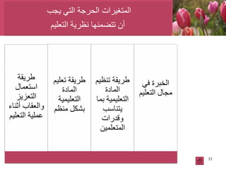 24/9/2012 11
‫يجب‬ ‫التي‬ ‫الحرجة‬ ‫المتغيرات‬
‫التعليم‬ ‫نظرية‬ ‫تتضمنها‬ ‫أن‬
‫طريقة‬
‫استعمال‬
‫التعزيز‬
‫أثناء‬ ‫والعقاب‬
‫التعليم‬ ‫عملية‬
‫تعليم‬ ‫طريقة‬
‫المادة‬
‫التعليمية‬
‫منظم‬ ‫بشكل‬
‫تنظيم‬ ‫طريقة‬
‫المادة‬
‫بما‬ ‫التعليمية‬
‫يتناسب‬
‫وقدرات‬
‫المتعلمين‬
‫في‬ ‫الخبرة‬
‫التعليم‬ ‫مجال‬
 