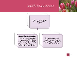 14
‫أوزوبل‬ ‫لنظرية‬ ‫التربوي‬ ‫التطبيق‬
 