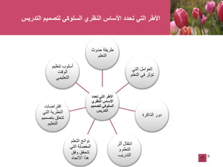 6
‫تحدد‬ ‫التي‬ ‫األطر‬
‫النظري‬ ‫األساس‬
‫لتصميم‬ ‫السلوكي‬
‫التدريس‬
‫حدوث‬ ‫طريقة‬
‫التعلم‬
‫التي‬ ‫العوامل‬
‫التعلم‬ ‫في‬ ‫تؤثر‬
‫الذاكرة‬ ‫دور‬
‫أثر‬ ‫انتقال‬
‫و‬ ‫التعلم‬
‫التدريب‬
‫التعلم‬ ‫نواتج‬
‫التي‬ ‫المفضلة‬
‫وفق‬ ‫تتحقق‬
‫االتجاه‬ ‫هذا‬
‫افتراضات‬
‫التي‬ ‫النظرية‬
‫بتصميم‬ ‫تتعلق‬
‫التعليم‬
‫تنظيم‬ ‫أسلوب‬
‫الوقت‬
‫التعليمي‬
‫التدريس‬ ‫لتصميم‬ ‫السلوكي‬ ‫النظري‬ ‫األساس‬ ‫تحدد‬ ‫التي‬ ‫األطر‬
 