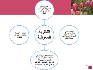 8
‫النظرية‬
‫المعرفية‬
‫التعلم‬ ‫نماذج‬
‫قادرة‬ ‫غير‬ ‫السلوكية‬
‫أنواع‬ ‫تفسير‬ ‫على‬
‫التعلم‬
‫على‬ ‫يؤكدون‬
‫المعرفية‬ ‫العمليات‬
‫في‬ ‫أساسية‬ ‫كمثيرات‬
‫التعلم‬ ‫عملية‬
‫إلى‬ ‫يشير‬ ‫المعرفي‬ ‫اإلدراك‬
‫المعلومات‬ ‫استقبال‬ ‫عملية‬
‫أو‬ ‫تحويلها‬ ‫و‬ ‫الحسية‬
‫تخزينها‬ ‫و‬ ‫تهذيبها‬ ‫و‬ ‫تزويدها‬
‫استخدامها‬ ‫و‬ ‫تذكرها‬ ‫طرق‬ ‫و‬
‫برونر‬–‫أوزوبل‬–
‫بياجيه‬–‫نورمان‬–
‫نستون‬
 