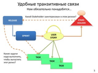 RELEASE
SPRINT
TASK
USER
STORY
TASK
TASK
STAKE-
HOLDER
Удобные транзитивные связи
5
Нам обязательно понадобятся…
Какой Stakeholder заинтересован в этом релизе?
Какие задачи
надо выполнить,
чтобы выпустить
этот релиз?
 