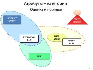 RELEASE/
SPRINT
TASK
USER
STORY
STAKE-
HOLDER
Атрибуты – категории
ESTIMATION
0…N ORDER
0…M
Оценка и порядок
7
 
