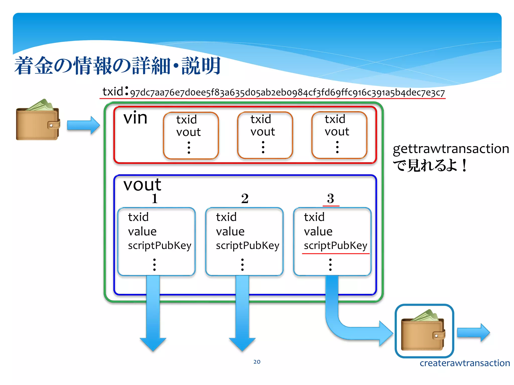 20
着金の情報の詳細・説明
vout
vin txid
vout
・・・
txid
vout
・・・
txid
vout
・・・
１
txid
value
scriptPubKey
・・・
２
txid
value
scriptPubKey
・・・
３
txid
value
scriptPubKey
・・・
createrawtransaction
txid：97dc7aa76e7d0ee5f83a635d05ab2eb0984cf3fd69ffc916c391a5b4dec7e3c7
gettrawtransaction
で見れるよ！
 