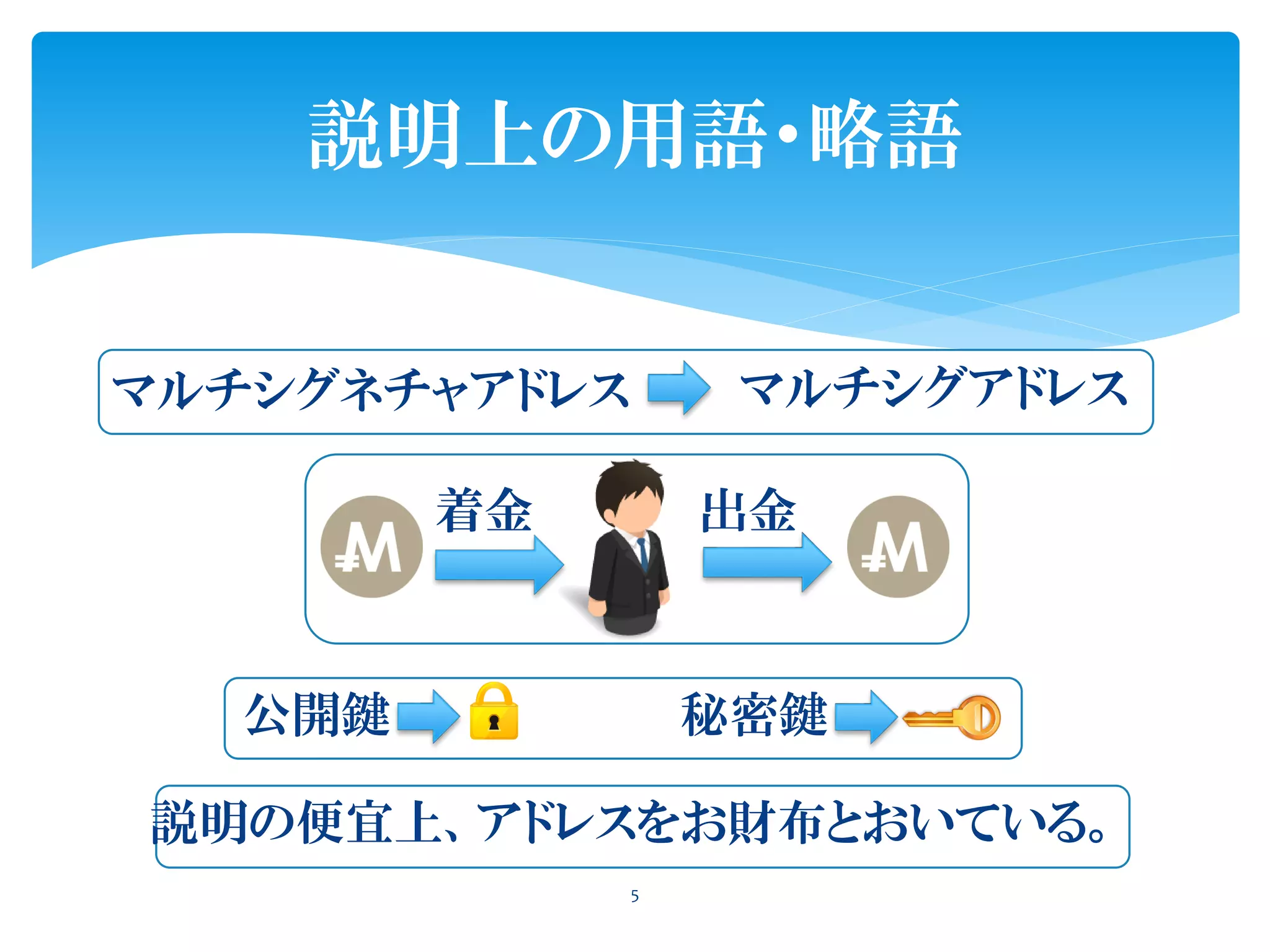 マルチシグネチャアドレス
5
説明上の用語・略語
マルチシグアドレス
着金 出金
説明の便宜上、アドレスをお財布とおいている。
公開鍵 秘密鍵
 