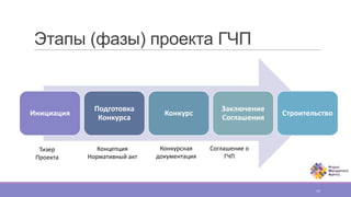 Инициация
Подготовка
Конкурса
Конкурс
Заключение
Соглашения
Строительство
Этапы (фазы) проекта ГЧП
14
Тизер
Проекта
Концепция
Нормативный акт
Конкурсная
документация
Соглашение о
ГЧП
 