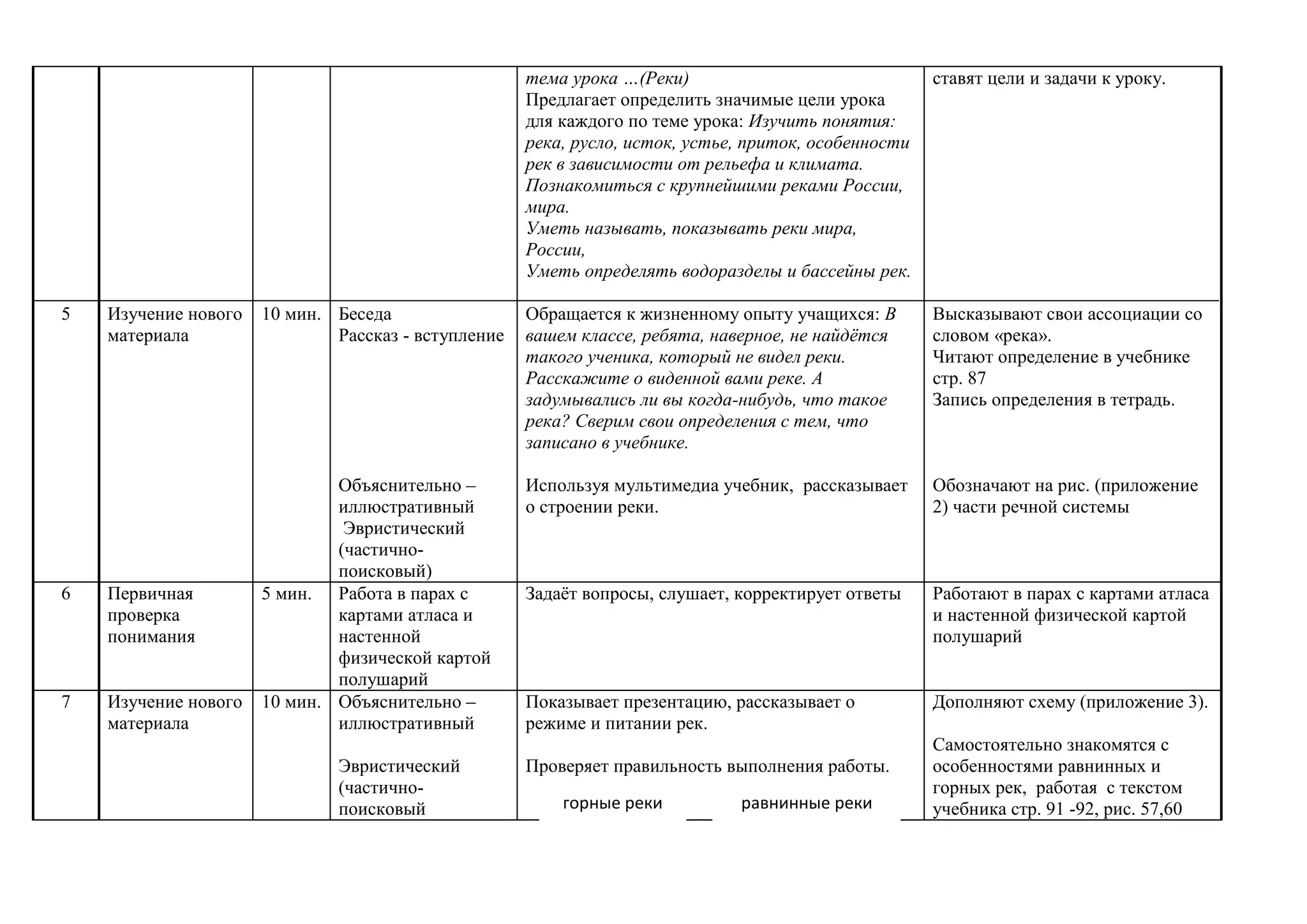 5 Изучение нового
материала
10 мин. Беседа
Рассказ - вступление
Объяснительно –
иллюстративный
Эвристический
(частично-
поисковый)
тема урока …(Реки)
Предлагает определить значимые цели урока
для каждого по теме урока: Изучить понятия:
река, русло, исток, устье, приток, особенности
рек в зависимости от рельефа и климата.
Познакомиться с крупнейшими реками России,
мира.
Уметь называть, показывать реки мира,
России,
Уметь определять водоразделы и бассейны рек.
Обращается к жизненному опыту учащихся: В
вашем классе, ребята, наверное, не найдётся
такого ученика, который не видел реки.
Расскажите о виденной вами реке. А
задумывались ли вы когда-нибудь, что такое
река? Сверим свои определения с тем, что
записано в учебнике.
Используя мультимедиа учебник, рассказывает
о строении реки.
ставят цели и задачи к уроку.
Высказывают свои ассоциации со
словом «река».
Читают определение в учебнике
стр. 87
Запись определения в тетрадь.
Обозначают на рис. (приложение
2) части речной системы
6 Первичная
проверка
понимания
5 мин. Работа в парах с
картами атласа и
настенной
физической картой
полушарий
Задаёт вопросы, слушает, корректирует ответы Работают в парах с картами атласа
и настенной физической картой
полушарий
7 Изучение нового
материала
10 мин. Объяснительно –
иллюстративный
Эвристический
(частично-
поисковый
Показывает презентацию, рассказывает о
режиме и питании рек.
Проверяет правильность выполнения работы.
Дополняют схему (приложение 3).
Самостоятельно знакомятся с
особенностями равнинных и
горных рек, работая с текстом
учебника стр. 91 -92, рис. 57,60равнинные рекигорные реки
 