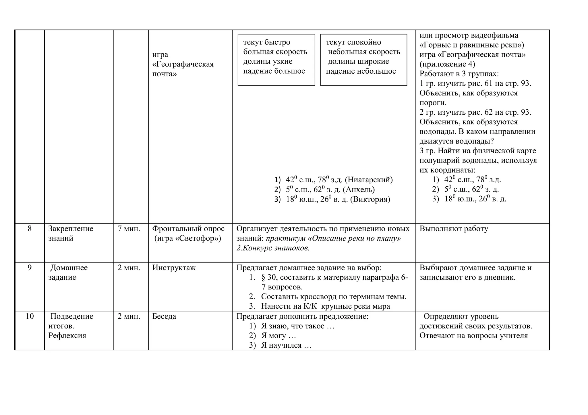 игра
«Географическая
почта»
1) 420
с.ш., 780
з.д. (Ниагарский)
2) 50
с.ш., 620
з. д. (Анхель)
3) 180
ю.ш., 260
в. д. (Виктория)
или просмотр видеофильма
«Горные и равнинные реки»)
игра «Географическая почта»
(приложение 4)
Работают в 3 группах:
1 гр. изучить рис. 61 на стр. 93.
Объяснить, как образуются
пороги.
2 гр. изучить рис. 62 на стр. 93.
Объяснить, как образуются
водопады. В каком направлении
движутся водопады?
3 гр. Найти на физической карте
полушарий водопады, используя
их координаты:
1) 420
с.ш., 780
з.д.
2) 50
с.ш., 620
з. д.
3) 180
ю.ш., 260
в. д.
8 Закрепление
знаний
7 мин. Фронтальный опрос
(игра «Светофор»)
Организует деятельность по применению новых
знаний: практикум «Описание реки по плану»
2.Конкурс знатоков.
Выполняют работу
9 Домашнее
задание
2 мин. Инструктаж Предлагает домашнее задание на выбор:
1. § 30, составить к материалу параграфа 6-
7 вопросов.
2. Составить кроссворд по терминам темы.
3. Нанести на К/К крупные реки мира
Выбирают домашнее задание и
записывают его в дневник.
10 Подведение
итогов.
Рефлексия
2 мин. Беседа Предлагает дополнить предложение:
1) Я знаю, что такое …
2) Я могу …
3) Я научился …
Определяют уровень
достижений своих результатов.
Отвечают на вопросы учителя
текут быстро
большая скорость
долины узкие
падение большое
текут спокойно
небольшая скорость
долины широкие
падение небольшое
 