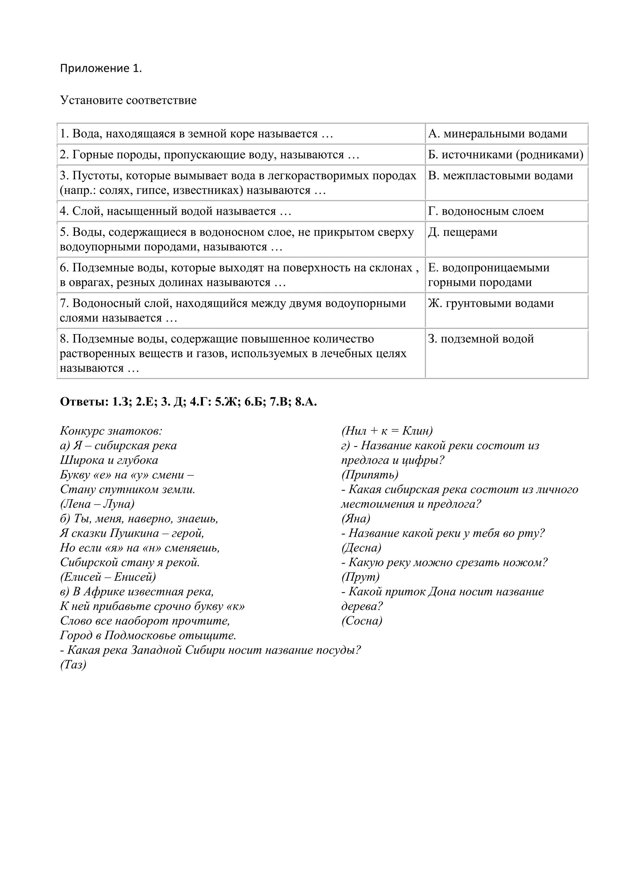 Приложение 1.
Установите соответствие
1. Вода, находящаяся в земной коре называется … А. минеральными водами
2. Горные породы, пропускающие воду, называются … Б. источниками (родниками)
3. Пустоты, которые вымывает вода в легкорастворимых породах
(напр.: солях, гипсе, известниках) называются …
В. межпластовыми водами
4. Слой, насыщенный водой называется … Г. водоносным слоем
5. Воды, содержащиеся в водоносном слое, не прикрытом сверху
водоупорными породами, называются …
Д. пещерами
6. Подземные воды, которые выходят на поверхность на склонах ,
в оврагах, резных долинах называются …
Е. водопроницаемыми
горными породами
7. Водоносный слой, находящийся между двумя водоупорными
слоями называется …
Ж. грунтовыми водами
8. Подземные воды, содержащие повышенное количество
растворенных веществ и газов, используемых в лечебных целях
называются …
З. подземной водой
Ответы: 1.З; 2.Е; 3. Д; 4.Г: 5.Ж; 6.Б; 7.В; 8.А.
Конкурс знатоков:
а) Я – сибирская река
Широка и глубока
Букву «е» на «у» смени –
Стану спутником земли.
(Лена – Луна)
б) Ты, меня, наверно, знаешь,
Я сказки Пушкина – герой,
Но если «я» на «н» сменяешь,
Сибирской стану я рекой.
(Елисей – Енисей)
в) В Африке известная река,
К ней прибавьте срочно букву «к»
Слово все наоборот прочтите,
Город в Подмосковье отыщите.
(Нил + к = Клин)
г) - Название какой реки состоит из
предлога и цифры?
(Припять)
- Какая сибирская река состоит из личного
местоимения и предлога?
(Яна)
- Название какой реки у тебя во рту?
(Десна)
- Какую реку можно срезать ножом?
(Прут)
- Какой приток Дона носит название
дерева?
(Сосна)
- Какая река Западной Сибири носит название посуды?
(Таз)
 