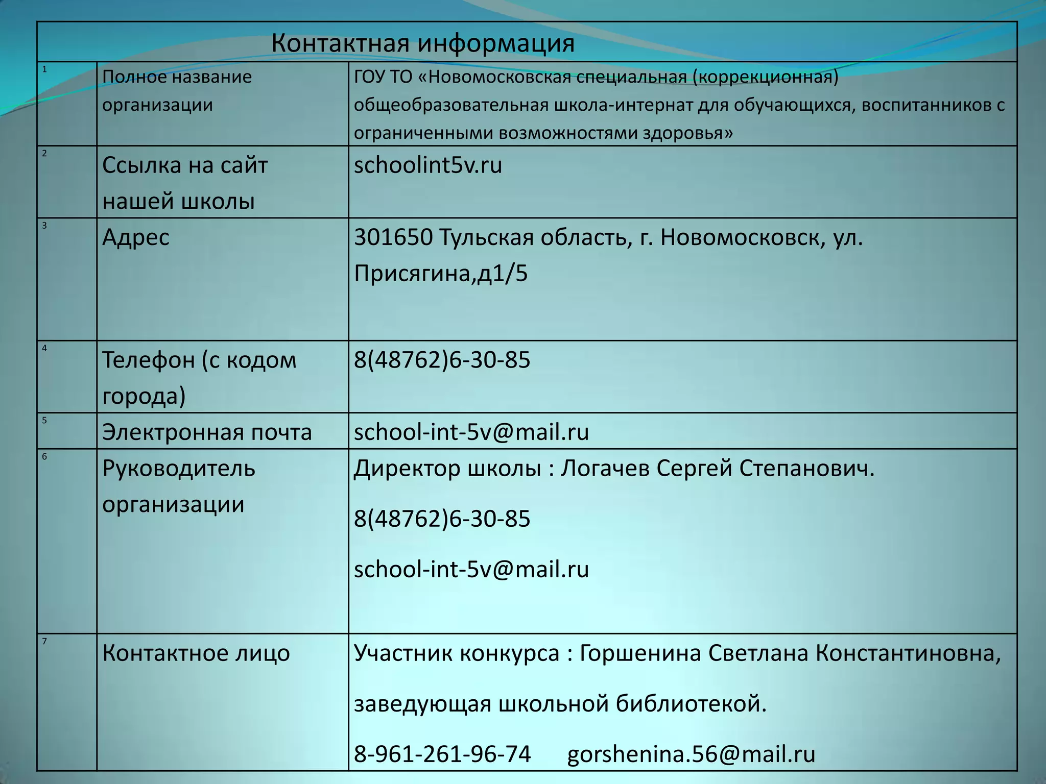 Контактная информация
1
Полное название
организации
ГОУ ТО «Новомосковская специальная (коррекционная)
общеобразовательная школа-интернат для обучающихся, воспитанников с
ограниченными возможностями здоровья»
2
Ссылка на сайт
нашей школы
schoolint5v.ru
3
Адрес 301650 Тульская область, г. Новомосковск, ул.
Присягина,д1/5
4
Телефон (с кодом
города)
8(48762)6-30-85
5
Электронная почта school-int-5v@mail.ru
6
Руководитель
организации
Директор школы : Логачев Сергей Степанович.
8(48762)6-30-85
school-int-5v@mail.ru
7
Контактное лицо Участник конкурса : Горшенина Светлана Константиновна,
заведующая школьной библиотекой.
8-961-261-96-74 gorshenina.56@mail.ru
 