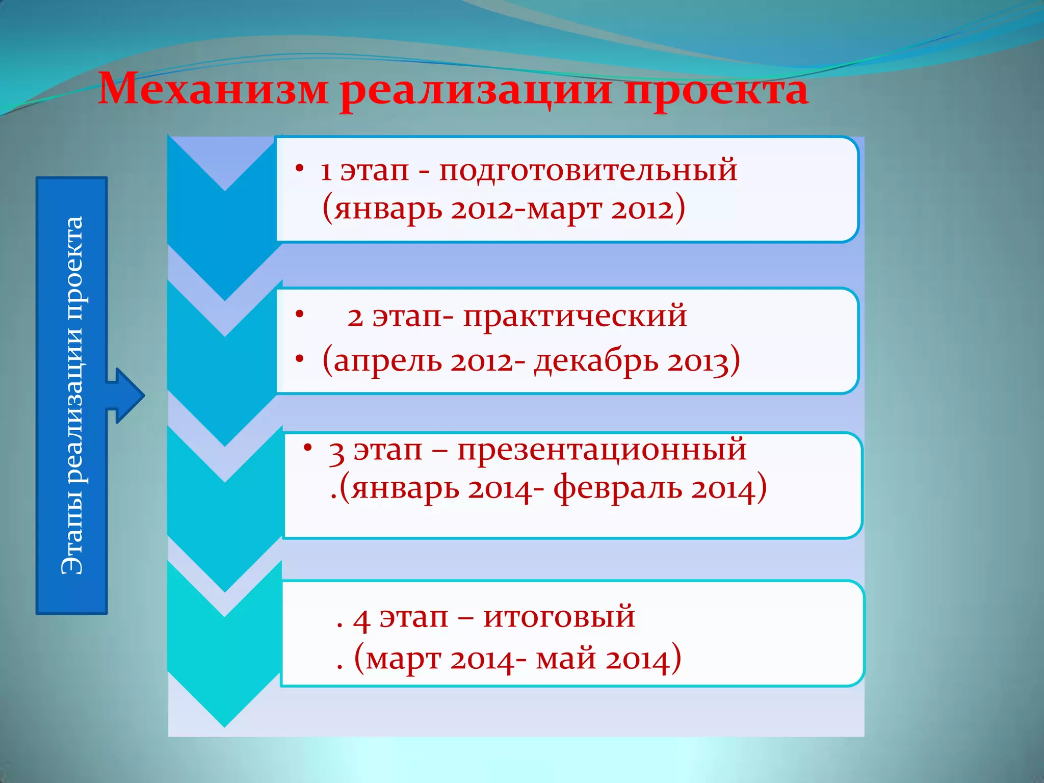 Механизм реализации проекта
• 1 этап - подготовительный
(январь 2012-март 2012)
• 2 этап- практический
• (апрель 2012- декабрь 2013)
• 3 этап – презентационный
.(январь 2014- февраль 2014)
Этапыреализациипроекта
. 4 этап – итоговый
. (март 2014- май 2014)
 