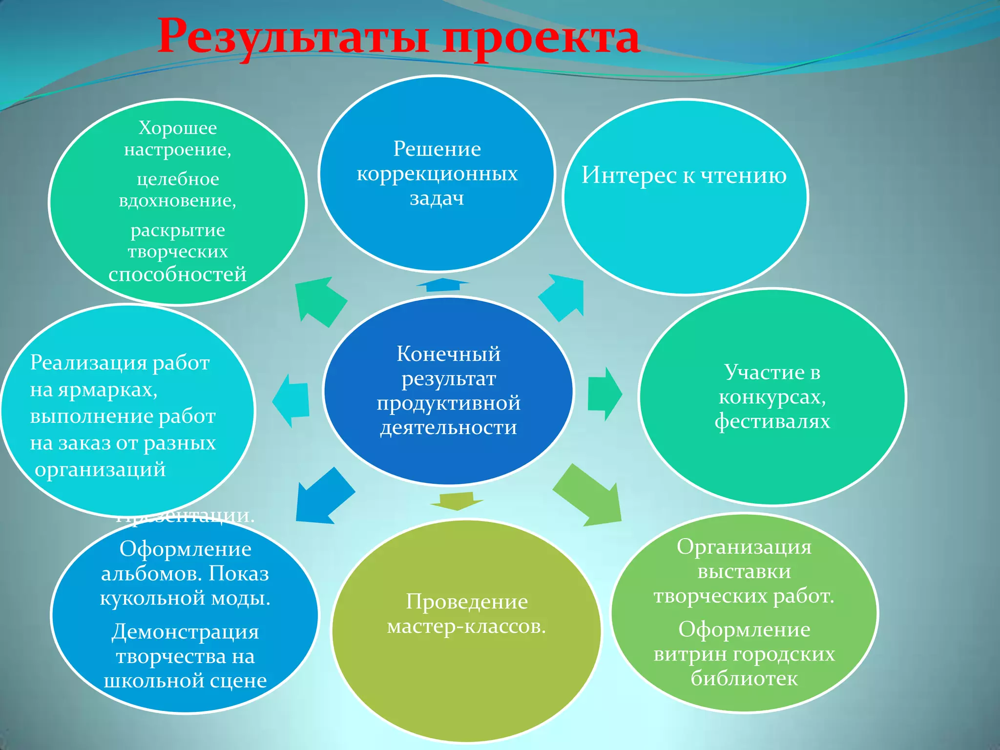 Конечный
результат
продуктивной
деятельности
Решение
коррекционных
задач
Участие в
конкурсах,
фестивалях
Организация
выставки
творческих работ.
Оформление
витрин городских
библиотек
Проведение
мастер-классов.
Презентации.
Оформление
альбомов. Показ
кукольной моды.
Демонстрация
творчества на
школьной сцене
Хорошее
настроение,
целебное
вдохновение,
раскрытие
творческих
способностей
Результаты проекта
Реализация работ
на ярмарках,
выполнение работ
на заказ от разных
организаций
Интерес к чтению
 