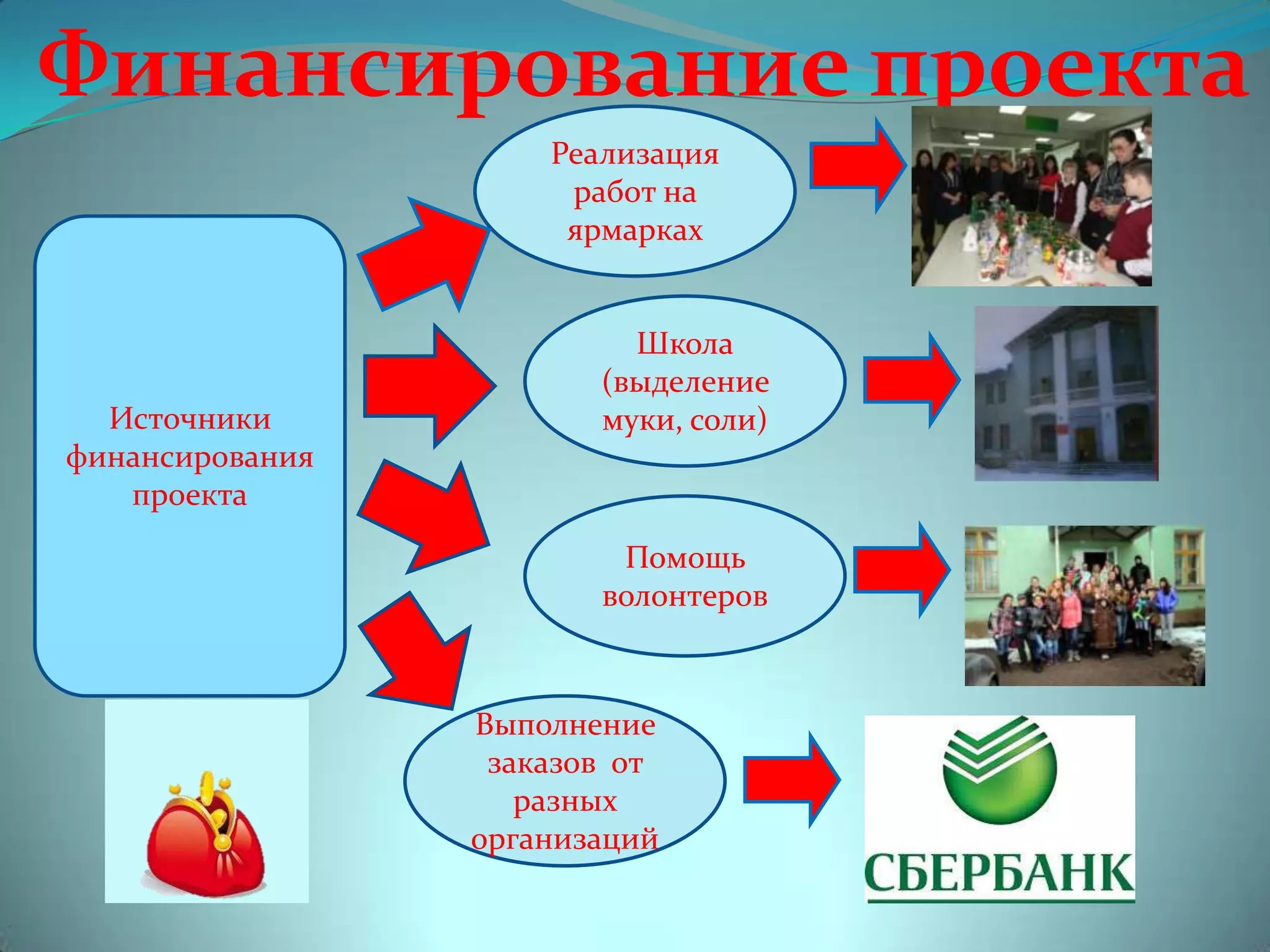 Источники
финансирования
проекта
Реализация
работ на
ярмарках
Помощь
волонтеров
Выполнение
заказов от
разных
организаций
Школа
(выделение
муки, соли)
Финансирование проекта
 