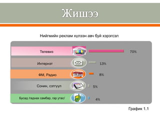 ФМ, Радио
Сонин, сэтгүүл
Бусад /гаднах самбар, гар утас/
5%
4%
8%
Нийгмийн реклам хүлээн авч буй хэрэгсэл
Телевиз
Интернэт 13%
70%
График 1.1
 
