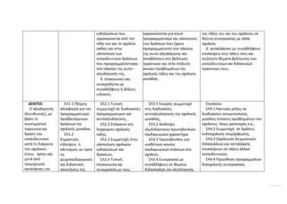εκδηλώσεων που
οργανώνονται από την
τάξη του και το σχολείο
καθώς και στην
υλοποίηση των
εκπαιδευτικών δράσεων
που προγραμματίστηκαν
στο πλαίσιο της αυτο–
αξιολόγησής της,
δ. επικοινωνεί και
συνεργάζεται με
συναδέλφους ή άλλους
ειδικούς.
οργανώνονται για κοινό
προγραμματισμό και υλοποίηση
των δράσεων που έχουν
προγραμματιστεί στο πλαίσιο
της αυτο–αξιολόγησης και
αποβλέπουν στη βελτίωση
πρακτικών και στην επίλυση
κοινών προβλημάτων της
σχολικής τάξης και της σχολικής
μονάδας.
της τάξης του και του σχολείου σε
δίκτυα συνεργασίας με άλλα
σχολεία,
δ. ανταλλάσσει με συναδέλφους
επισκέψεις στις τάξεις τους και
συζητούν θέματα βελτίωσης των
εκπαιδευτικών και διδακτικών
πρακτικών τους.
ΔΕΙΚΤΕΣ:
Ο αξιολογητής
(διευθυντής), με
βάση τη
συστηματική
παρουσία και
δράση του
εκπαιδευτικού
κατά τη διάρκεια
του σχολικού
έτους κρίνει και
μετά από
τεκμηρίωση
κατατάσσει τον
ΣΛ1.1 Πλήρης
αδιαφορία για τον
προγραμματισμό
προβλεπόμενων
δράσεων της
σχολικής μονάδας.
ΣΛ1.2
Σημαντικές
ελλείψεις ή
αδυναμίες ως προς
τις
ψυχοπαιδαγωγικές
και διδακτικές
απαιτήσεις της
ΣΛ2.1 Τυπική
συμμετοχή σε διαδικασίες
προγραμματιμού και
αυτοαξιολόγησης,
ΣΛ2.2 Επάρκεια στη
διαχείριση σχολικής
τάξης,
ΣΛ2.3 Συμμετοχή στην
υλοποίηση σχολικών
εκδηλώσεων και
δράσεων,
ΣΛ2.4 Τυπική
επικοινωνία και
συνεργασία με τους
ΣΛ3.1 Ενεργός συμμετοχή
στις διαδικασίες
αυτοαξιολόγησης της σχολικής
μονάδας,
ΣΛ3.2 Ανάληψη
εξωδιδακτικών πρωτοβουλιών
παιδαγωγικού χαρακτήρα.
ΣΛ3.3 Πρωτοβουλίες για
υιοθέτηση κοινών
παιδαγωγικών στάσεων στο
σχολείο,
ΣΛ3.4 Συνεργασία με
συναδέλφους σε θέματα
διδασκαλίας και αξιολόγησης
Επιπλέον:
ΣΛ4.1 Ηγετικός ρόλος σε
διαδικασίες αντιμετώπισης
μεγάλης έκτασης προβλημάτων του
σχολείου, όπως ρατσισμός κ.α.,
ΣΛ4.2 Συμμετοχή σε δράσεις
ενδοσχολικής επιμόρφωσης,
ΣΛ4.3 Οργάνωση δειγματικών
διδασκαλιών και ανταλλαγής
επισκέψεων σε τάξεις άλλων
εκπαιδευτικών,
ΣΛ4.4 Προώθηση προγραμμάτων
διασχολικής συνεργασίας.
 