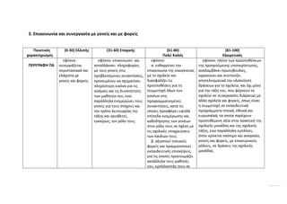 3. Επικοινωνία και συνεργασία με γονείς και με φορείς
Ποιοτικός
χαρακτηρισμός
(0-30) Ελλιπής (31-60) Επαρκής (61-80)
Πολύ Καλός
(81-100)
Εξαιρετικός
ΠΕΡΙΓΡΑΦΗ ΠΔ
εφόσον
συνεργάζεται
περιστασιακά και
ελάχιστα με
γονείς και φορείς.
εφόσον επικοινωνεί και
ανταλλάσσει πληροφορίες
με τους γονείς στις
προβλεπόμενες συναντήσεις,
προκειμένου να σχηματίσει
πληρέστερη εικόνα για τις
ανάγκες και τις δυνατότητες
των μαθητών του, ενώ
παράλληλα ενημερώνει τους
γονείς για τους στόχους και
τον τρόπο λειτουργίας της
τάξης και οριοθετεί,
εγκαίρως, τον ρόλο τους.
εφόσον:
α. ενθαρρύνει την
επικοινωνία της οικογένειας
με το σχολείο και
διασφαλίζει τις
προϋποθέσεις για τη
συμμετοχή όλων των
γονέων στις
προγραμματισμένες
συναντήσεις, κατά τις
οποίες προσφέρει υψηλά
επίπεδα ενημέρωσης και
καθοδήγησης των γονέων
στον ρόλο τους σε σχέση με
τις σχολικές υποχρεώσεις
των παιδιών τους.
β. αξιοποιεί τοπικούς
φορείς και πραγματοποιεί
εκπαιδευτικές επισκέψεις,
για τις οποίες προετοιμάζει
κατάλληλα τους μαθητές
του, εμπλέκοντάς τους σε
εφόσον, πλέον των προϋποθέσεων
της προηγούμενης υποπερίπτωσης,
αναλαμβάνει πρωτοβουλίες,
οργανώνει και συντονίζει
αποτελεσματικά την υλοποίηση
δράσεων για το σχολείο, και όχι μόνο
για την τάξη του, που φέρνουν το
σχολείο σε συνεργασίες διάρκειας με
άλλα σχολεία και φορείς, όπως είναι
η συμμετοχή σε εκπαιδευτικά
προγράμματα τοπικά, εθνικά και
ευρωπαϊκά, τα οποία παρέχουν
προστιθέμενη αξία στην πρακτική της
σχολικής μονάδας και της σχολικής
τάξης, ενώ παράλληλα εμπλέκει,
όπου κρίνεται σκόπιμο και αναγκαίο,
γονείς και φορείς, με επικουρικούς
ρόλους, σε δράσεις της σχολικής
μονάδας.
 