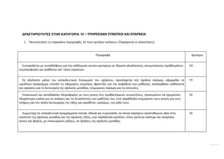ΔΡΑΣΤΗΡΙΟΤΗΤΕΣ ΣΤΗΝ ΚΑΤΗΓΟΡΙΑ IV – ΥΠΗΡΕΣΙΑΚΗ ΣΥΝΕΠΕΙΑ ΚΑΙ ΕΠΑΡΚΕΙΑ
1. Ταυτοποιήστε τις παρακάτω περιγραφές. Σε ποιο κριτήριο ανήκουν; (Παρέχονται οι απαντήσεις)
Περιγραφή Κριτήριο
Συνεργάζεται με συναδέλφους για την καθιέρωση κοινών κριτηρίων σε θέματα αξιολόγησης, αντιμετώπισης προβλημάτων
συμπεριφοράς και ανάθεσης κατ’ οίκον εργασιών.
.
ΣΛ
Ως αξιόπιστο μέλος του εκπαιδευτικού δυναμικού του σχολείου, προσέρχεται στο σχολείο έγκαιρα, εφαρμόζει το
ωρολόγιο πρόγραμμα, εκτελεί τις εφημερίες επιμελώς, φροντίζει για την ασφάλεια των μαθητών, αναλαμβάνει καθήκοντα
και εργασίες για τη λειτουργία της σχολικής μονάδας, ενημερώνει έγκαιρα για τις απουσίες.
ΥΥ
Επικοινωνεί και ανταλλάσσει πληροφορίες με τους γονείς στις προβλεπόμενες συναντήσεις, προκειμένου να σχηματίσει
πληρέστερη εικόνα για τις ανάγκες και τις δυνατότητες των μαθητών του, ενώ παράλληλα ενημερώνει τους γονείς για τους
στόχους και τον τρόπο λειτουργίας της τάξης και οριοθετεί, εγκαίρως, τον ρόλο τους.
ΕΣ
Συμμετοχή σε εκπαιδευτικά προγράμματα τοπικά, εθνικά και ευρωπαϊκά, τα οποία παρέχουν προστιθέμενη αξία στην
πρακτική της σχολικής μονάδας και της σχολικής τάξης, ενώ παράλληλα εμπλέκει, όπου κρίνεται σκόπιμο και αναγκαίο,
γονείς και φορείς, με επικουρικούς ρόλους, σε δράσεις της σχολικής μονάδας.
ΕΣ
 