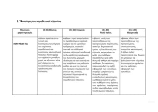 1. Υλοποίηση του νομοθετικού πλαισίου
Ποιοτικός
χαρακτηρισμός
(0-30) Ελλιπής (31-60) Επαρκής (61-80)
Πολύ Καλός
(81-100)
Εξαιρετικός
ΠΕΡΙΓΡΑΦΗ ΠΔ
εφόσον αρκείται στην
τυπική και
διεκπεραιωτική τήρηση
του ισχύοντος
νομοθετικού και
ευρύτερου κανονιστικού
πλαισίου λειτουργίας
των σχολικών μονάδων
χωρίς να αξιοποιεί ούτε
κατ’ ελάχιστον τις
δυνατότητες αποδοτικής
οργάνωσης και
διοίκησης.
εφόσον τηρεί απαρέγκλιτα
το προβλεπόμενο σχολικό
ωράριο και το ωρολόγιο
πρόγραμμα, συγκαλεί
τακτικά τα συλλογικά
όργανα, αξιοποιεί αποδοτικά
τις δυνατότητες οργάνωσης
και διοίκησης, μεριμνά
ιδιαίτερα για την υγιεινή και
την ασφάλεια των μαθητών
καθώς και για την τακτική
και έγκαιρη ενημέρωση των
γονέων και, γενικώς,
αξιοποιεί δημιουργικά τις
δυνατότητες του
νομοθετικού πλαισίου.
εφόσον, εκτός των
προϋποθέσεων της
προηγούμενης περίπτωσης,
ασκεί με δημοκρατικό
τρόπο τη διευθυντική του
εξουσία, ενημερώνει τα
μέλη του συλλόγου
διδασκόντων για κάθε
θεσμική αλλαγή και παρέχει
ανάλογες διευκρινίσεις,
παρακολουθεί την ορθή
εφαρμογή των εγκυκλίων,
στηρίζει εμπράκτως τις
θεσμοθετημένες
εκπαιδευτικές καινοτομίες,
εμπλέκει ενεργά τα μέλη
του συλλόγου στις δράσεις
του σχολείου, παρέχοντας
πεδίο πρωτοβουλιών εντός
του θεσμικού πλαισίου.
εφόσον, πλέον των
προϋποθέσεων της
προηγούμενης
υποπερίπτωσης,
εισηγείται καινοτομικές
ή άλλων ειδών
προσεγγίσεις που θεωρεί
ότι μπορούν να
βελτιώσουν την εύρυθμη
λειτουργία του σχολείου
και την καλύτερη
εφαρμογή των
εγκυκλίων.
 