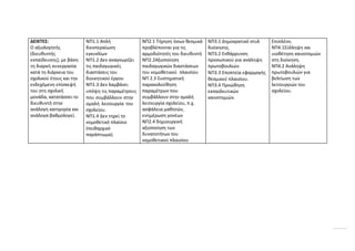 ΔΕΙΚΤΕΣ:
Ο αξιολογητής
(διευθυντής
εκπαίδευσης), με βάση
τη διαρκή συνεργασία
κατά τη διάρκεια του
σχολικού έτους και την
ενδεχόμενη επίσκεψή
του στη σχολική
μονάδα, κατατάσσει το
διευθυντή στην
ανάλογη κατηγορία και
ανάλογα βαθμολογεί.
ΝΠ1.1 Απλή
διεκπεραίωση
εγκυκλίων
ΝΠ1.2 Δεν αναγνωρίζει
τις παιδαγωγικές
διαστάσεις του
διοικητικού έργου
ΝΠ1.3 Δεν λαμβάνει
υπόψη τις παραμέτρους
που συμβάλλουν στην
ομαλή λειτουργία του
σχολείου.
ΝΠ1.4 Δεν τηρεί το
νομοθετικό πλαίσιο
(πειθαρχικό
παράπτωμα).
ΝΠ2.1 Τήρηση όσων θεσμικά
προβλέπονται για τις
αρμοδιότητές του διευθυντή
ΝΠ2.2Αξιοποίηση
παιδαγωγικών διαστάσεων
του νομοθετικού πλαισίου
ΝΠ 2.3 Συστηματική
παρακολούθηση
παραμέτρων που
συμβάλλουν στην ομαλή
λειτουργία σχολείου, π.χ.
ασφάλεια μαθητών,
ενημέρωση γονέων
ΝΠ2.4 δημιουργική
αξιοποίηση των
δυνατοτήτων του
νομοθετικού πλαισίου
ΝΠ3.1 Δημοκρατικό στυλ
διοίκησης.
ΝΠ3.2 Ενθάρρυνση
προσωπικού για ανάληψη
πρωτοβουλιών.
ΝΠ3.3 Εποπτεία εφαρμογής
θεσμικού πλαισίου.
ΝΠ3.4 Προώθηση
εκπαιδευτικών
καινοτομιών.
Επιπλέον,
ΝΠ4.1Σύλληψη και
υιοθέτηση καινοτομιών
στη διοίκηση.
ΝΠ4.2 Ανάληψη
πρωτοβουλιών για
βελτίωση των
λειτουργιών του
σχολείου.
 