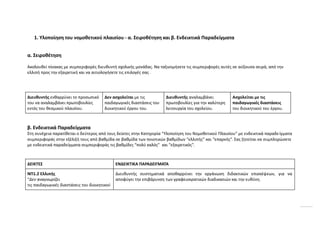 1. Υλοποίηση του νομοθετικού πλαισίου - α. Σειροθέτηση και β. Ενδεικτικά Παραδείγματα
α. Σειροθέτηση
Ακολουθεί πίνακας με συμπεριφορές διευθυντή σχολικής μονάδας. Να ταξινομήσετε τις συμπεριφορές αυτές σε αύξουσα σειρά, από την
ελλιπή προς την εξαιρετική και να αιτιολογήσετε τις επιλογές σας .
β. Ενδεικτικά Παραδείγματα
Στη συνέχεια παρατίθεται ο δεύτερος από τους δείκτες στην Κατηγορία “Υλοποίηση του Νομοθετικού Πλαισίου” με ενδεικτικά παραδείγματα
συμπεριφοράς στην εξέλιξή τους από βαθμίδα σε βαθμίδα των ποιοτικών βαθμίδων “ελλιπής” και “επαρκής”. Σας ζητείται να συμπληρώσετε
με ενδεικτικά παραδείγματα συμπεριφοράς τις βαθμίδες “πολύ καλός” και “εξαιρετικός”.
ΔΕΙΚΤΕΣ ΕΝΔΕΙΚΤΙΚΑ ΠΑΡΑΔΕΙΓΜΑΤΑ
ΝΠ1.2 Ελλιπής
“Δεν αναγνωρίζει
τις παιδαγωγικές διαστάσεις του διοικητικού
Διευθυντής συστηματικά αποθαρρύνει την οργάνωση διδακτικών επισκέψεων, για να
αποφύγει την επιβάρυνση των γραφειοκρατικών διαδικασιών και την ευθύνη.
Διευθυντής ενθαρρύνει το προσωπικό
του να αναλαμβάνει πρωτοβουλίες
εντός του θεσμικού πλαισίου.
Δεν ασχολείται με τις
παιδαγωγικές διαστάσεις του
διοικητικού έργου του.
Διευθυντής αναλαμβάνει
πρωτοβουλίες για την καλύτερη
λειτουργία του σχολείου.
Ασχολείται με τις
παιδαγωγικές διαστάσεις
του διοικητικού του έργου.
 