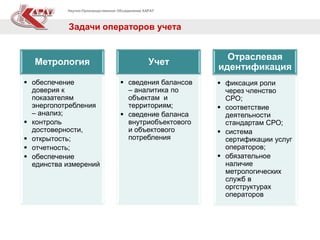 Научно-Производственное Объединение КАРАТ
Задачи операторов учета
Метрология
 обеспечение
доверия к
показателям
энергопотребления
– анализ;
 контроль
достоверности,
 открытость;
 отчетность;
 обеспечение
единства измерений
Учет
 сведения балансов
– аналитика по
объектам и
территориям;
 сведение баланса
внутриобъектового
и объектового
потребления
Отраслевая
идентификация
 фиксация роли
через членство
СРО;
 соответствие
деятельности
стандартам СРО;
 система
сертификации услуг
операторов;
 обязательное
наличие
метрологических
служб в
оргструктурах
операторов
 