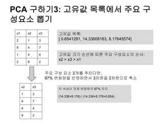 PCA 구하기3: 고유값 목록에서 주요 구
성요소 뽑기
x1 x2 x3
2 1 3
8 4 7
1 4 4
2 8 2
고유값 목록:
[ 0.6541291, 14.33608183, 8.17645574]
고유값 크기 순선에 따른 주요 구성요소의 순서:
x2 > x3 > x1
주요 구성 요소 2개를 추린다면,
97% 변화량을 반영하면서 3차원을 2차원으로 축소
x2 x3
1 3
4 7
4 4
8 2
두 속성이 전체 변화량의 97% 차지
(14.336+8.176) / (14.336+8.176+0.654)
 