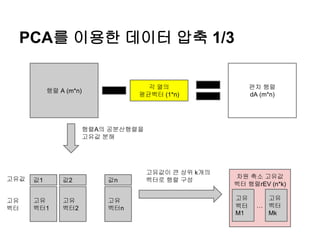 PCA를 이용한 데이터 압축 1/3
행렬 A (m*n)
고유
벡터1
고유
벡터2
고유
벡터n
값1 값2 값n고유값
고유
벡터
각 열의
평균벡터 (1*n)
편차 행렬
dA (m*n)
고유값이 큰 상위 k개의
벡터로 행렬 구성
행렬A의 공분산행렬을
고유값 분해
차원 축소 고유값
벡터 행렬rEV (n*k)
고유
벡터
M1
…
고유
벡터
Mk
 