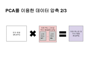 PCA를 이용한 데이터 압축 2/3
편차 행렬
dA (m*n)
차원 축소된 데
이터 행렬
rA (m*k)
차원 축소 고유값
벡터 행렬rEV (n*k)
고유
벡터
M1
…
고유
벡터
Mk
 
