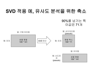 SVD 적용 예, 유사도 분석을 위한 축소
샘플 행렬
109 * 141
열: 구매 아이템
행: 유저 SVD 연산
90%를 넘기는 특
이값은 71개
행렬 축소
109 * 71
열: 슈도아이템
(pseudo)
행: 유저
샘플 행렬
109 * 141
열: 아이템
행: 슈도유
저
(pseudo)
 