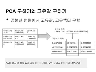 PCA 구하기2: 고유값 구하기
• 공분산 행렬에서 고유값, 고유벡터 구함
Cov(x1, x1)
10.25
Cov(x1, x2)
-0.41666667
Cov(x1, x3)
6
Cov(x2, x1)
-0.41666667
Cov(x2, x2)
8.25
Cov(x2, x3)
-1.66666667
Cov(x3, x1)
6
Cov(x3, x2)
-1.66666667
Cov(x3, x3)
4.66666667
고유값 목록:
[ 0.6541291, 14.33608183, 8.17645574]
고유벡터 목록:
0.51879659 0.81567701 0.25597093
-0.15597286 -0.20408152 0.96644876
-0.84054897 0.54131484 -0.02134668
* n차 정사각 행렬 A가 있을 때, 고유벡터V와 고유값 λ의 관계: AV = Vλ
 