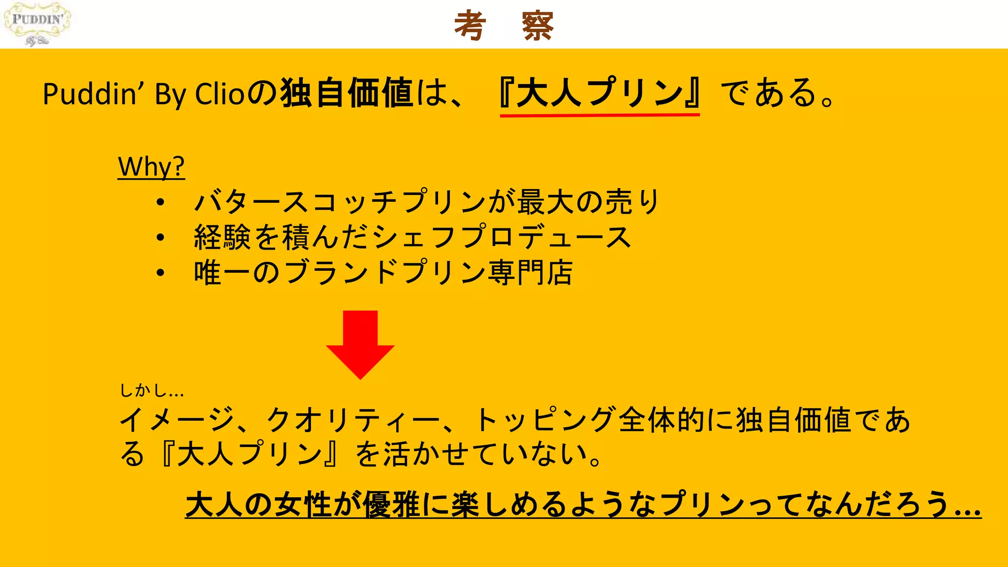考 察
Puddin’ By Clioの独自価値は、『大人プリン』である。
Why?
• バタースコッチプリンが最大の売り
• 経験を積んだシェフプロデュース
• 唯一のブランドプリン専門店
しかし…
イメージ、クオリティー、トッピング全体的に独自価値であ
る『大人プリン』を活かせていない。
大人の女性が優雅に楽しめるようなプリンってなんだろう…
 