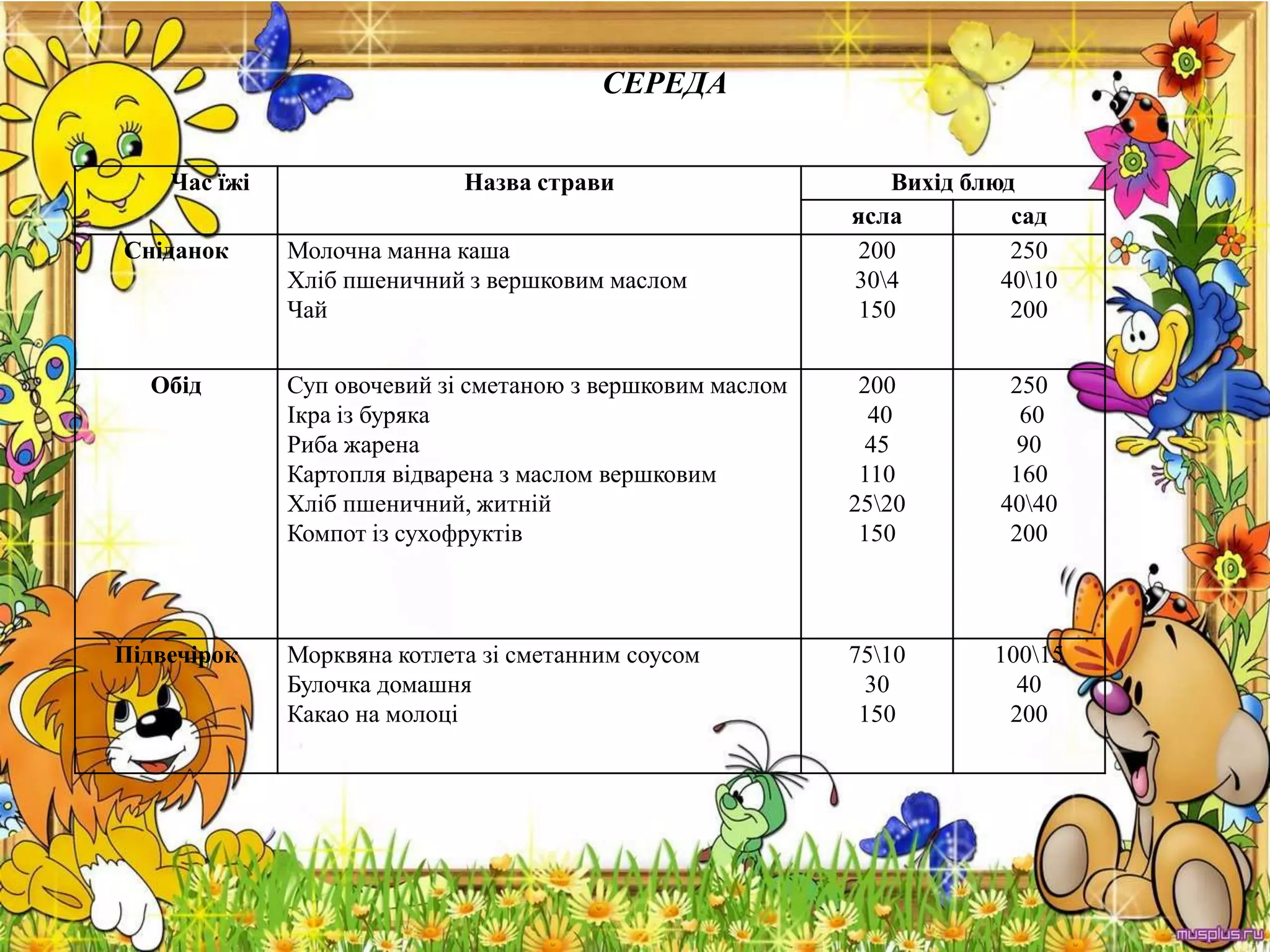 Час їжі Назва страви Вихід блюд
ясла сад
Сніданок Молочна манна каша
Хліб пшеничний з вершковим маслом
Чай
200
304
150
250
4010
200
Обід Суп овочевий зі сметаною з вершковим маслом
Ікра із буряка
Риба жарена
Картопля відварена з маслом вершковим
Хліб пшеничний, житній
Компот із сухофруктів
200
40
45
110
2520
150
250
60
90
160
4040
200
Підвечірок Морквяна котлета зі сметанним соусом
Булочка домашня
Какао на молоці
7510
30
150
10015
40
200
СЕРЕДА
 