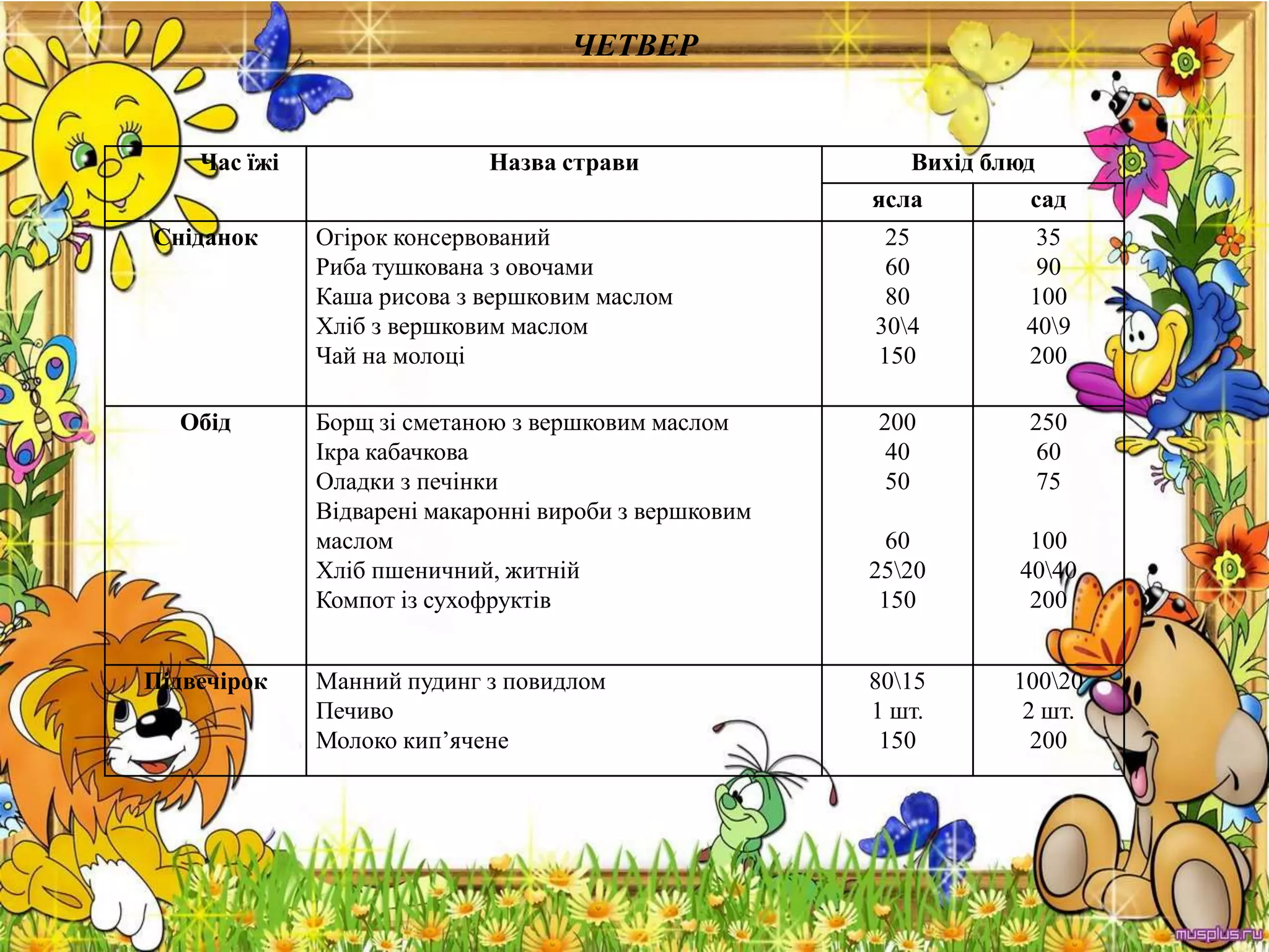 ЧЕТВЕР
Час їжі Назва страви Вихід блюд
ясла сад
Сніданок Огірок консервований
Риба тушкована з овочами
Каша рисова з вершковим маслом
Хліб з вершковим маслом
Чай на молоці
25
60
80
304
150
35
90
100
409
200
Обід Борщ зі сметаною з вершковим маслом
Ікра кабачкова
Оладки з печінки
Відварені макаронні вироби з вершковим
маслом
Хліб пшеничний, житній
Компот із сухофруктів
200
40
50
60
2520
150
250
60
75
100
4040
200
Підвечірок Манний пудинг з повидлом
Печиво
Молоко кип’ячене
8015
1 шт.
150
10020
2 шт.
200
 
