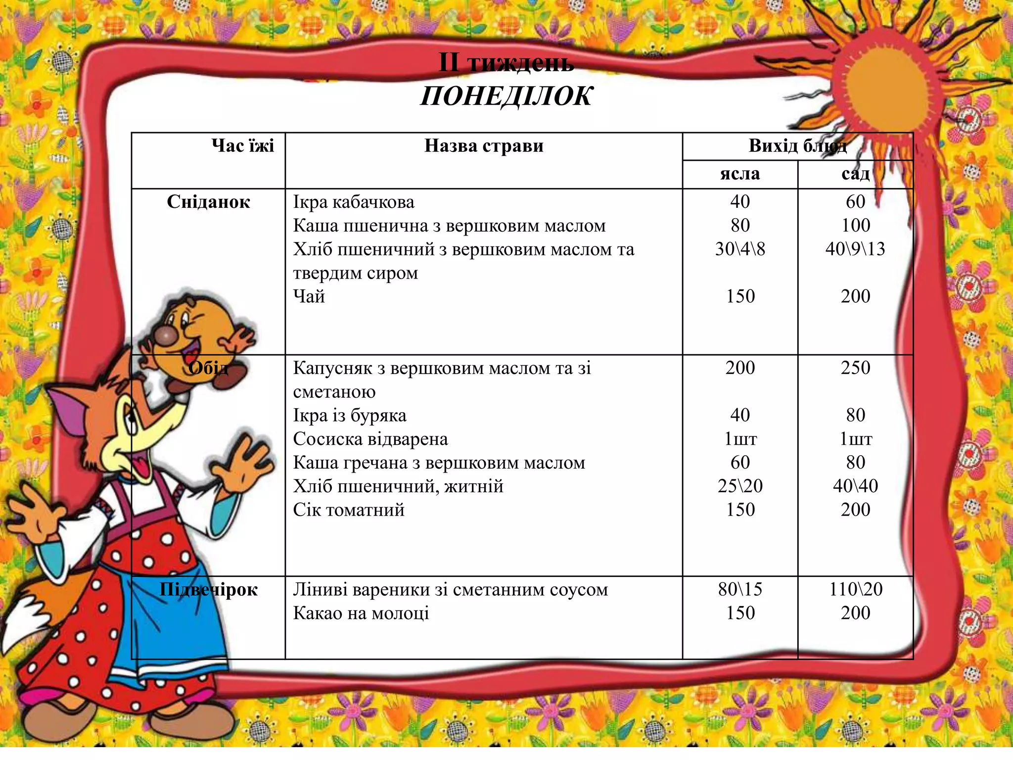 II тиждень
ПОНЕДІЛОК
Час їжі Назва страви Вихід блюд
ясла сад
Сніданок Ікра кабачкова
Каша пшенична з вершковим маслом
Хліб пшеничний з вершковим маслом та
твердим сиром
Чай
40
80
3048
150
60
100
40913
200
Обід Капусняк з вершковим маслом та зі
сметаною
Ікра із буряка
Сосиска відварена
Каша гречана з вершковим маслом
Хліб пшеничний, житній
Сік томатний
200
40
1шт
60
2520
150
250
80
1шт
80
4040
200
Підвечірок Ліниві вареники зі сметанним соусом
Какао на молоці
8015
150
11020
200
 